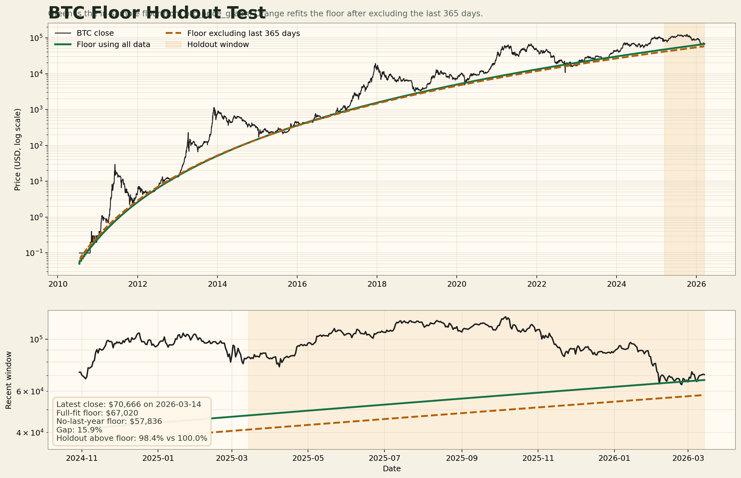 BTC Hypothesis Comparison
