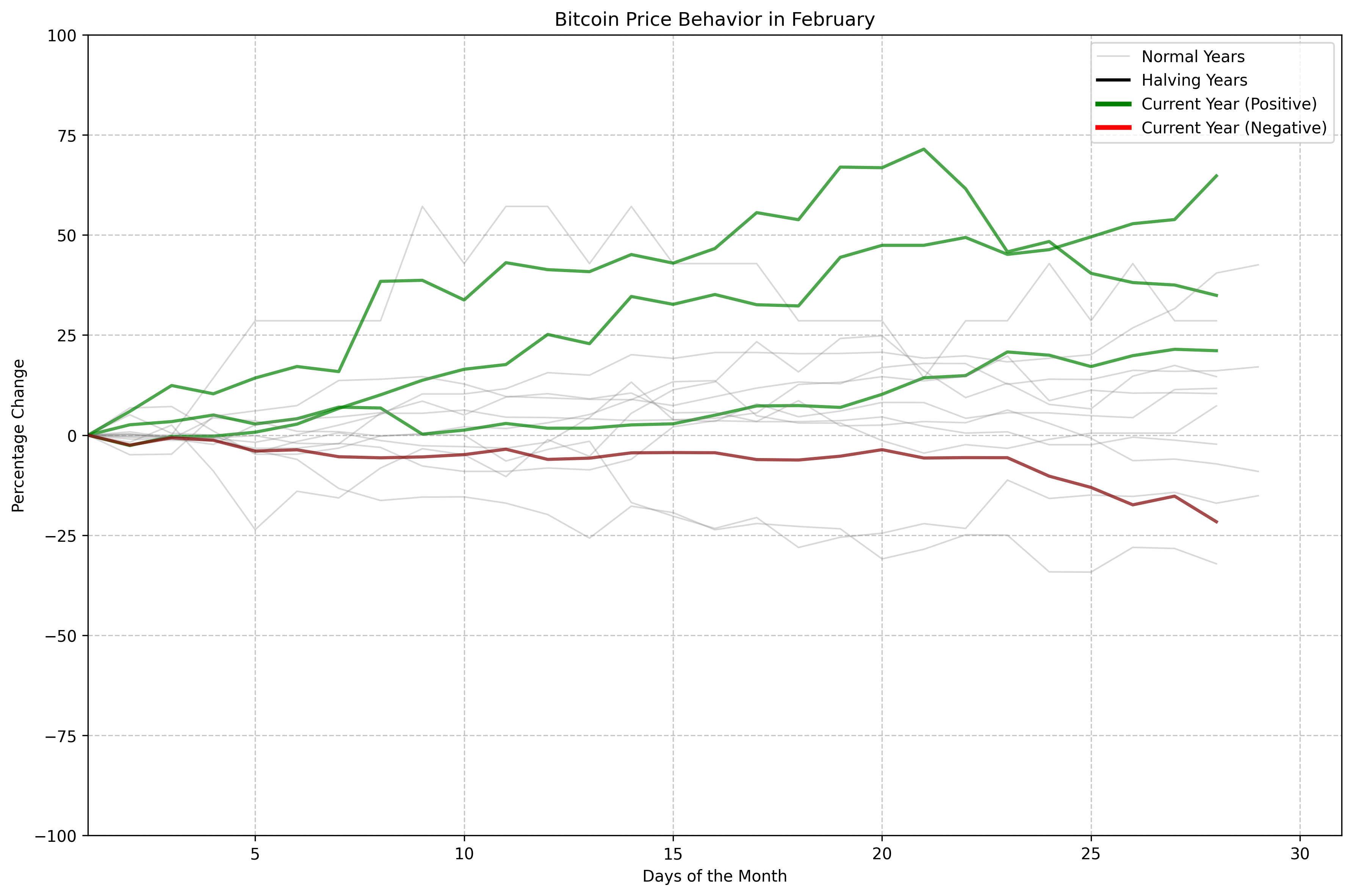 Bitcoin Price Behavior in February