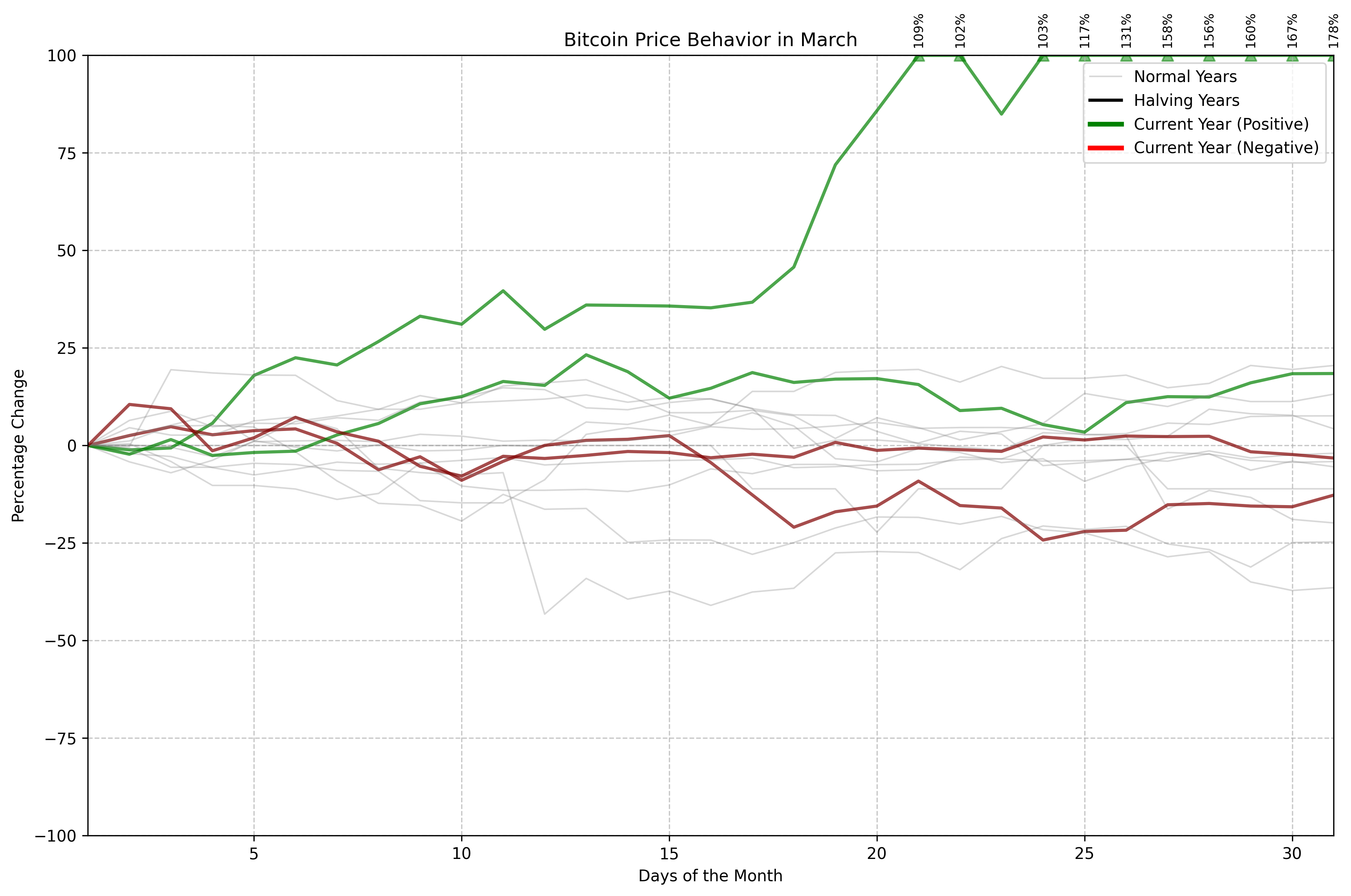 Bitcoin Price Behavior in March