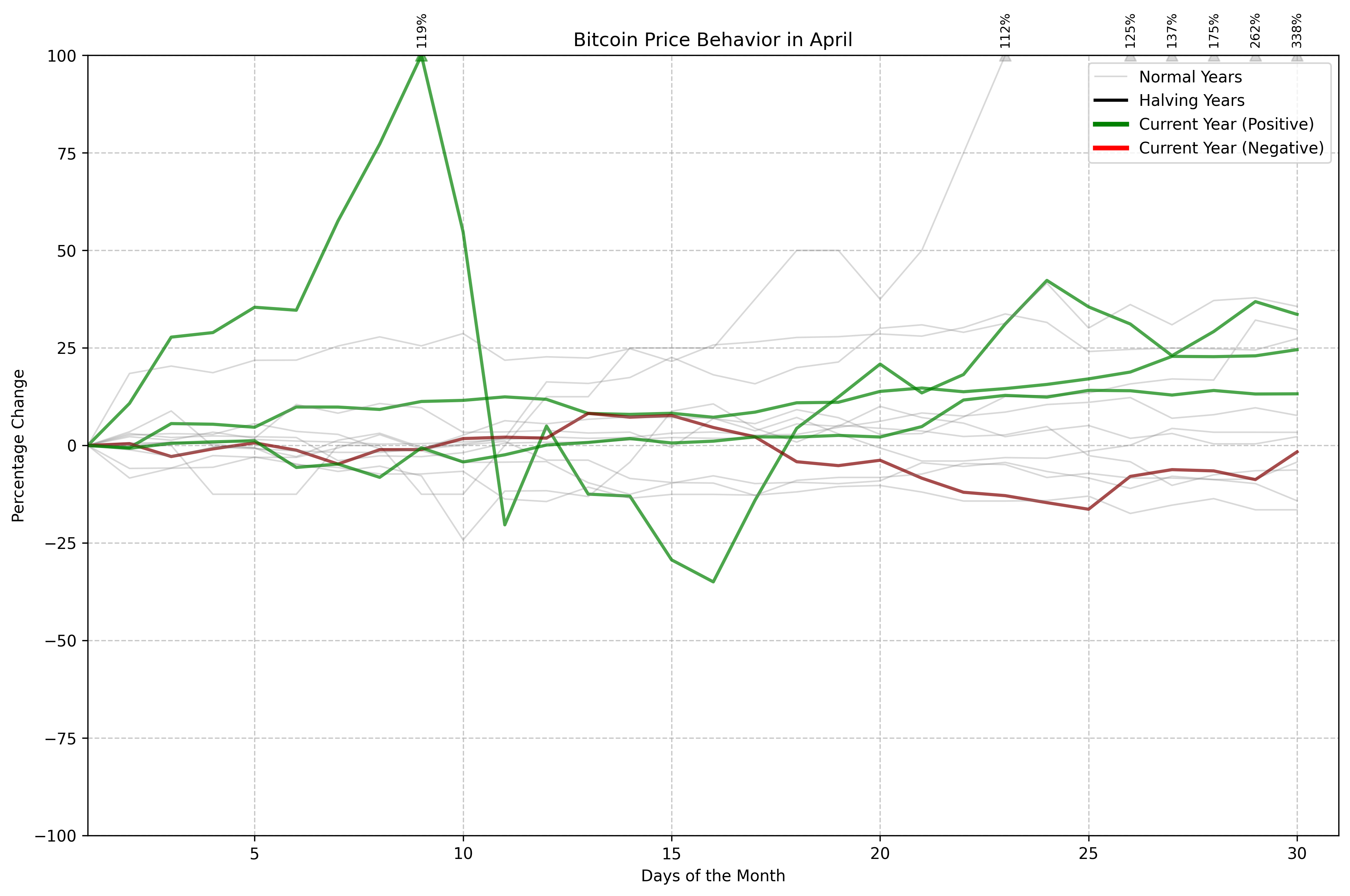 Bitcoin Price Behavior in April