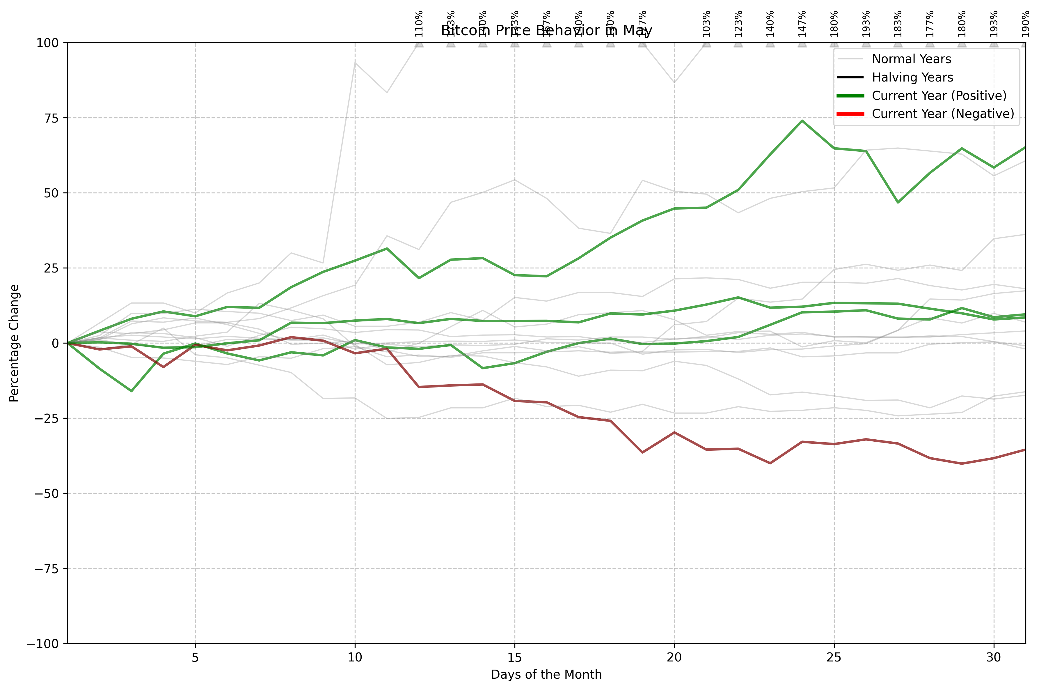 Bitcoin Price Behavior in May
