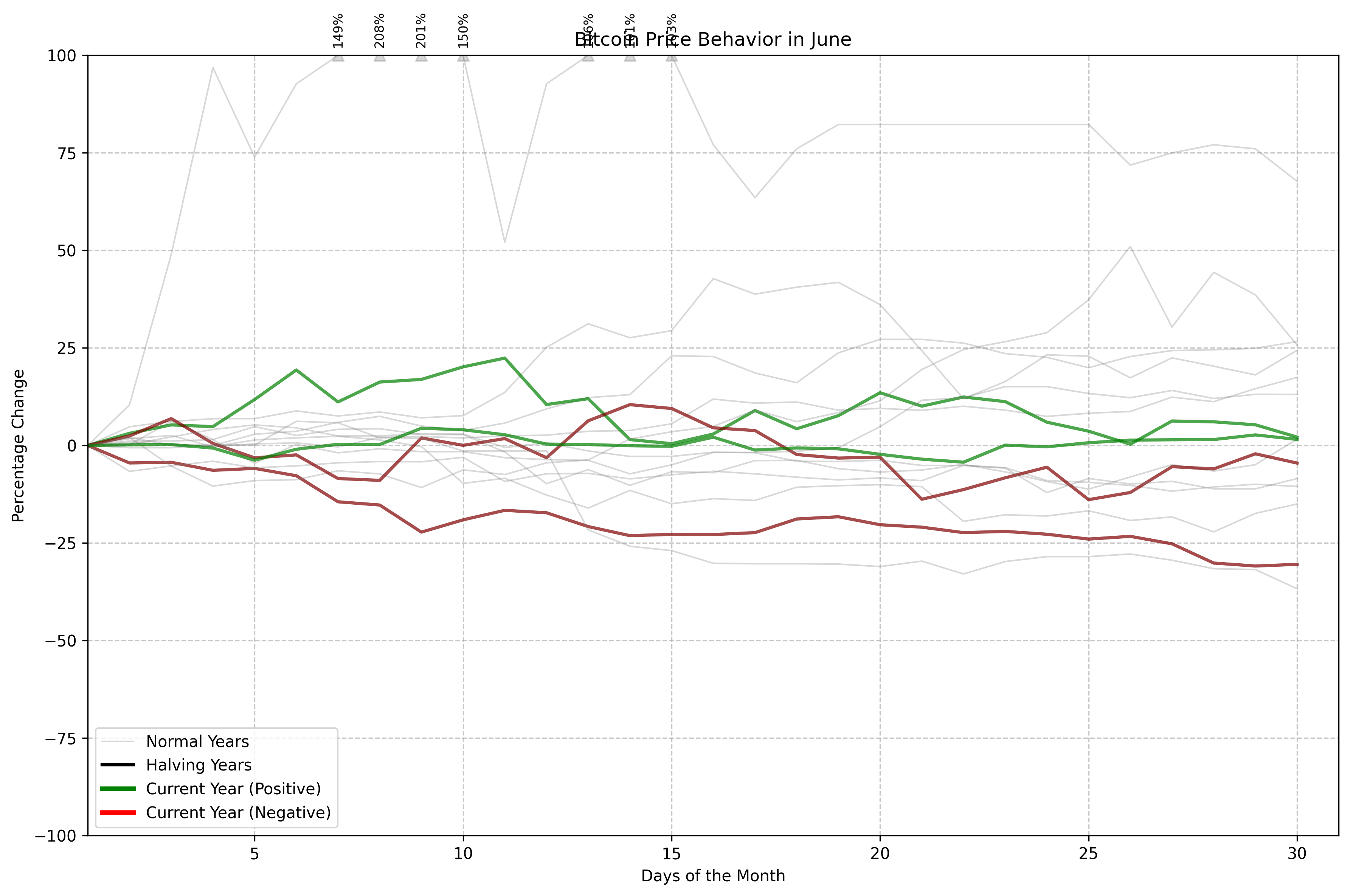Bitcoin Price Behavior in June