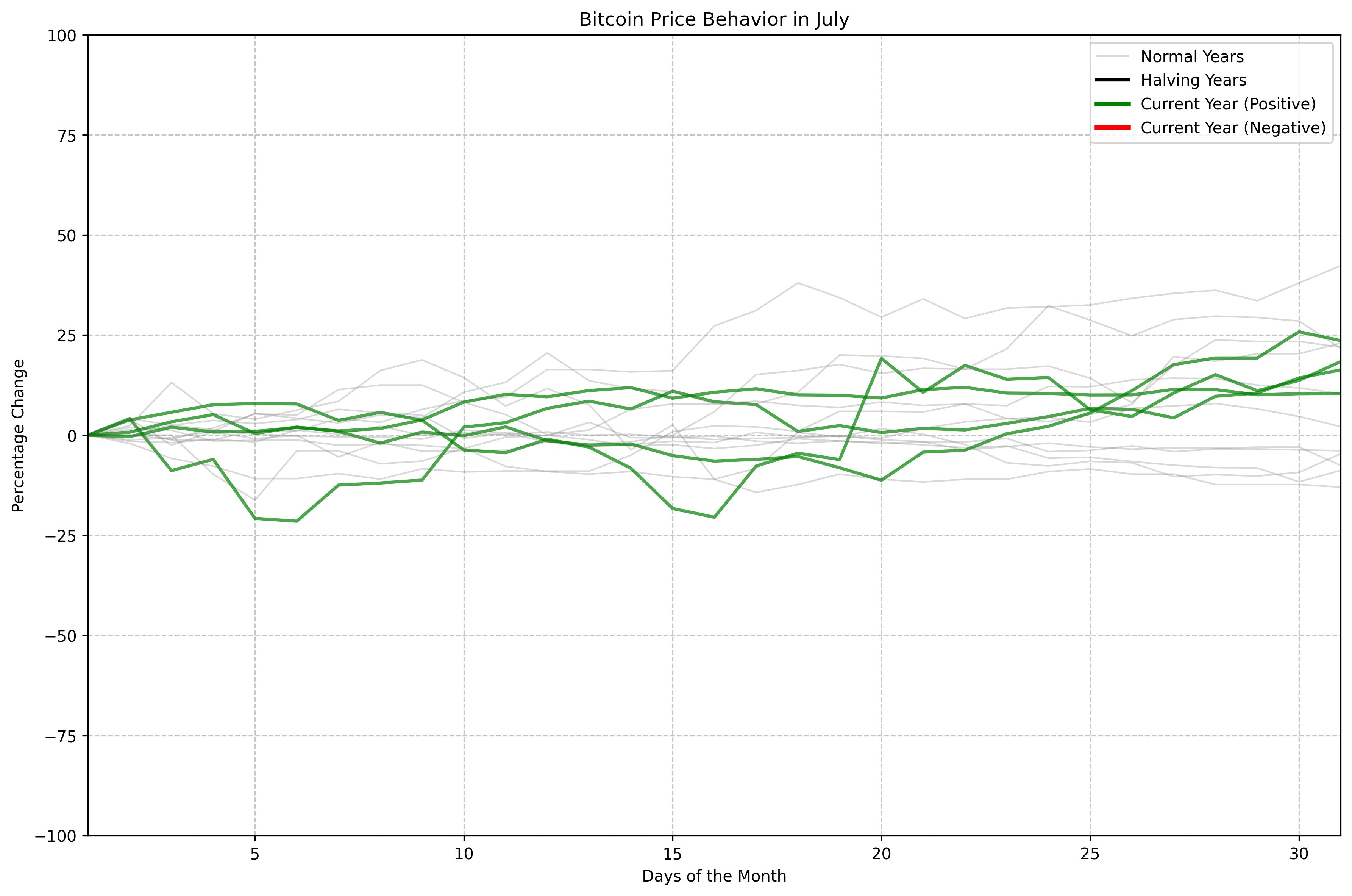 Bitcoin Price Behavior in July