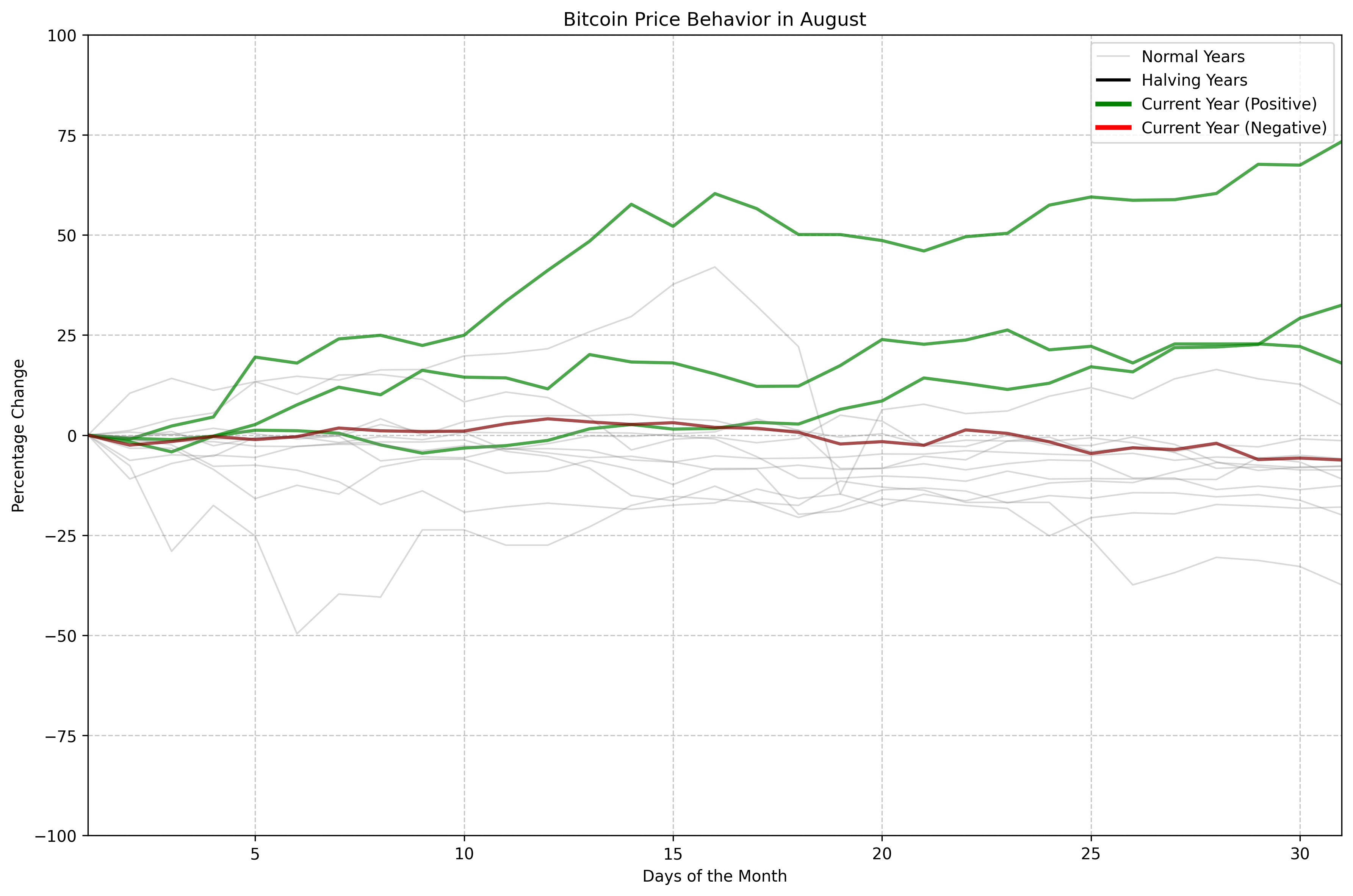 Bitcoin Price Behavior in August