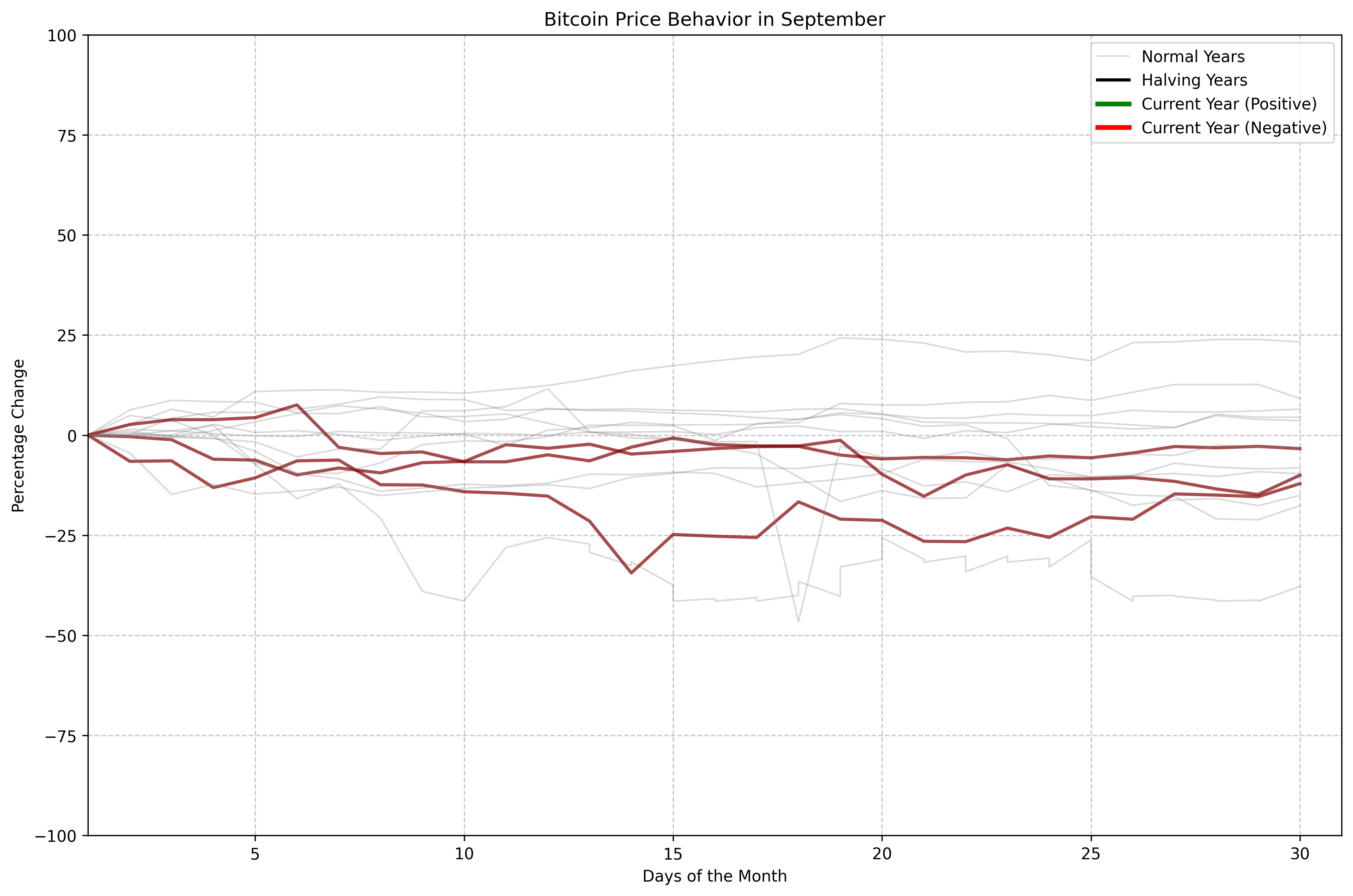 Bitcoin Price Behavior in September