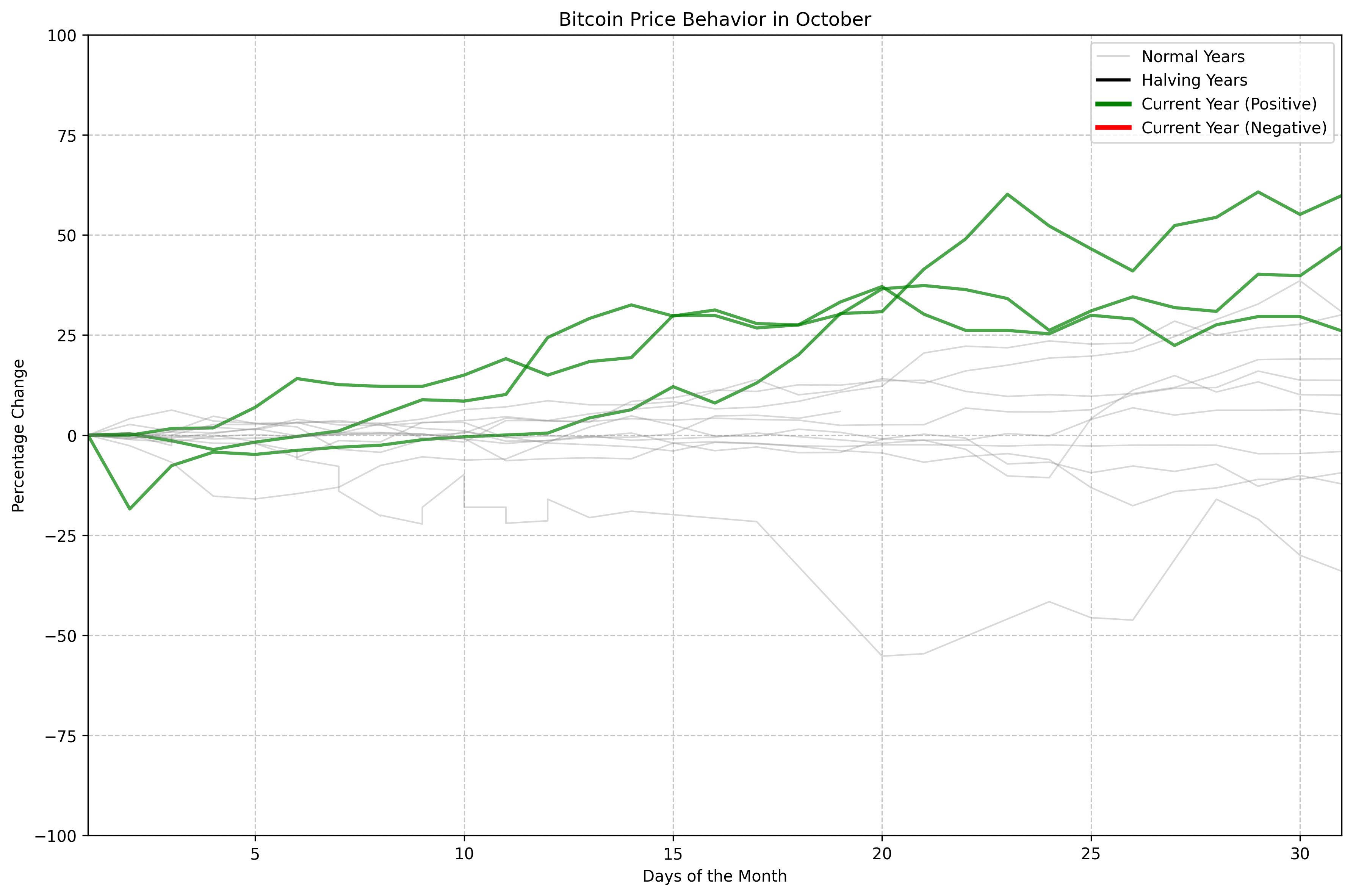 Bitcoin Price Behavior in October