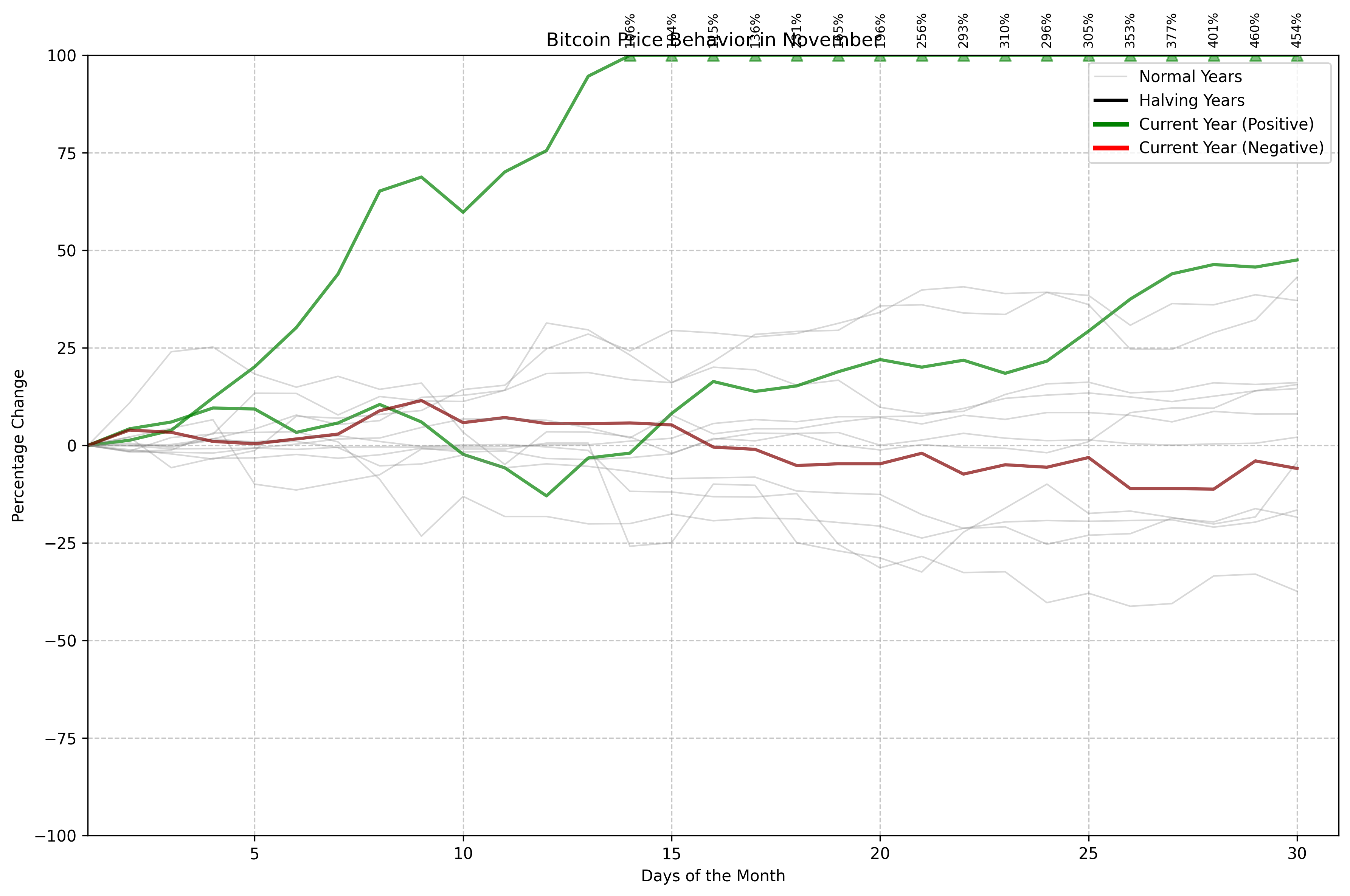 Bitcoin Price Behavior in November