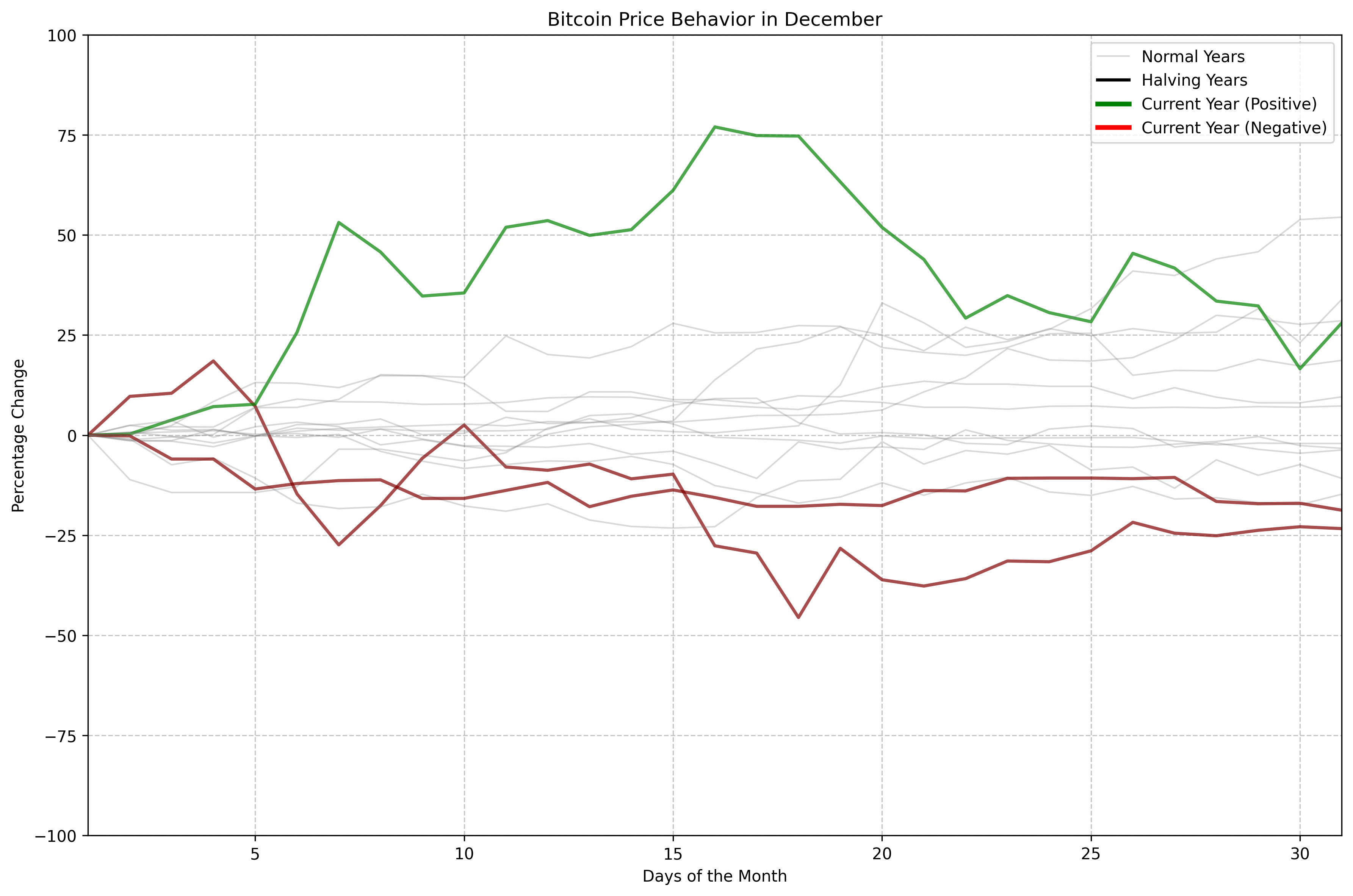 Bitcoin Price Behavior in December