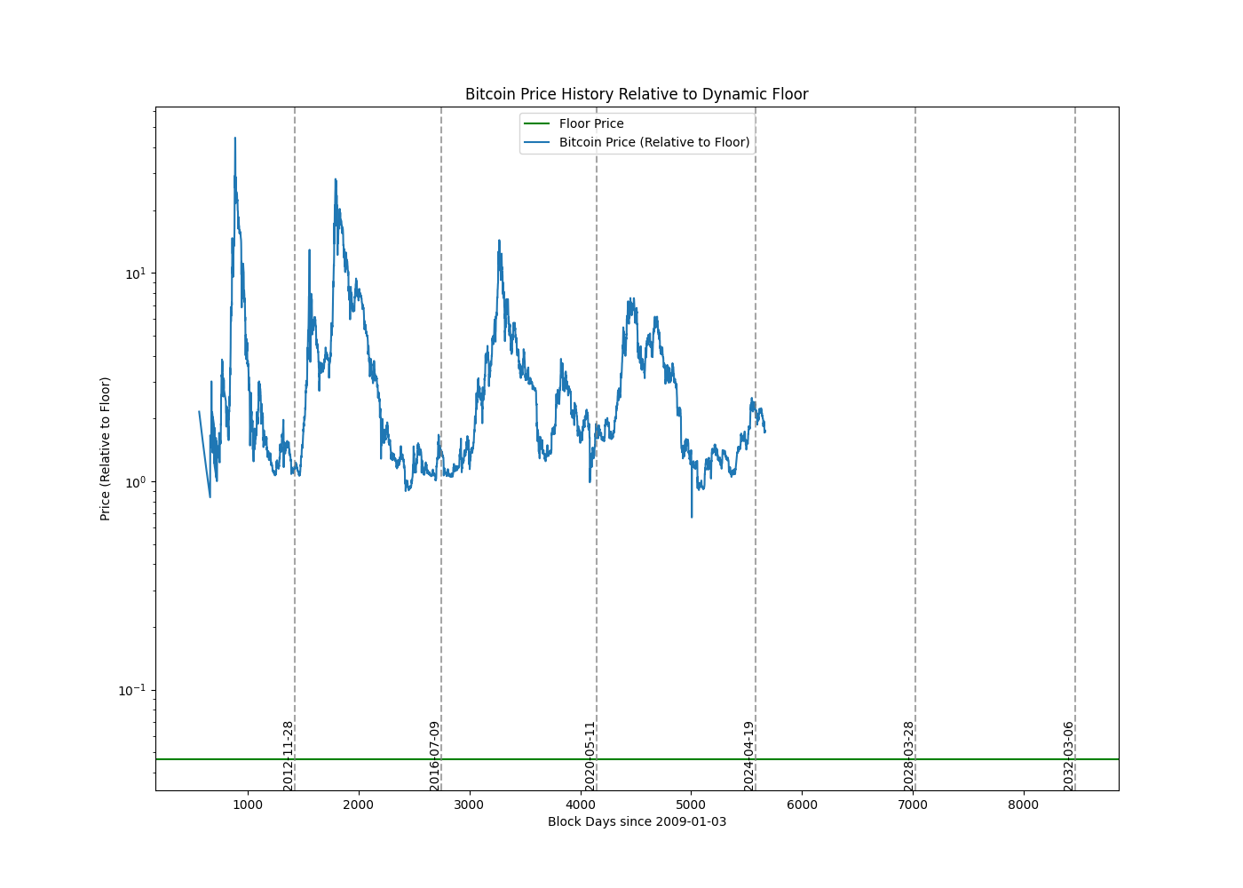 Price History Relative to Floor