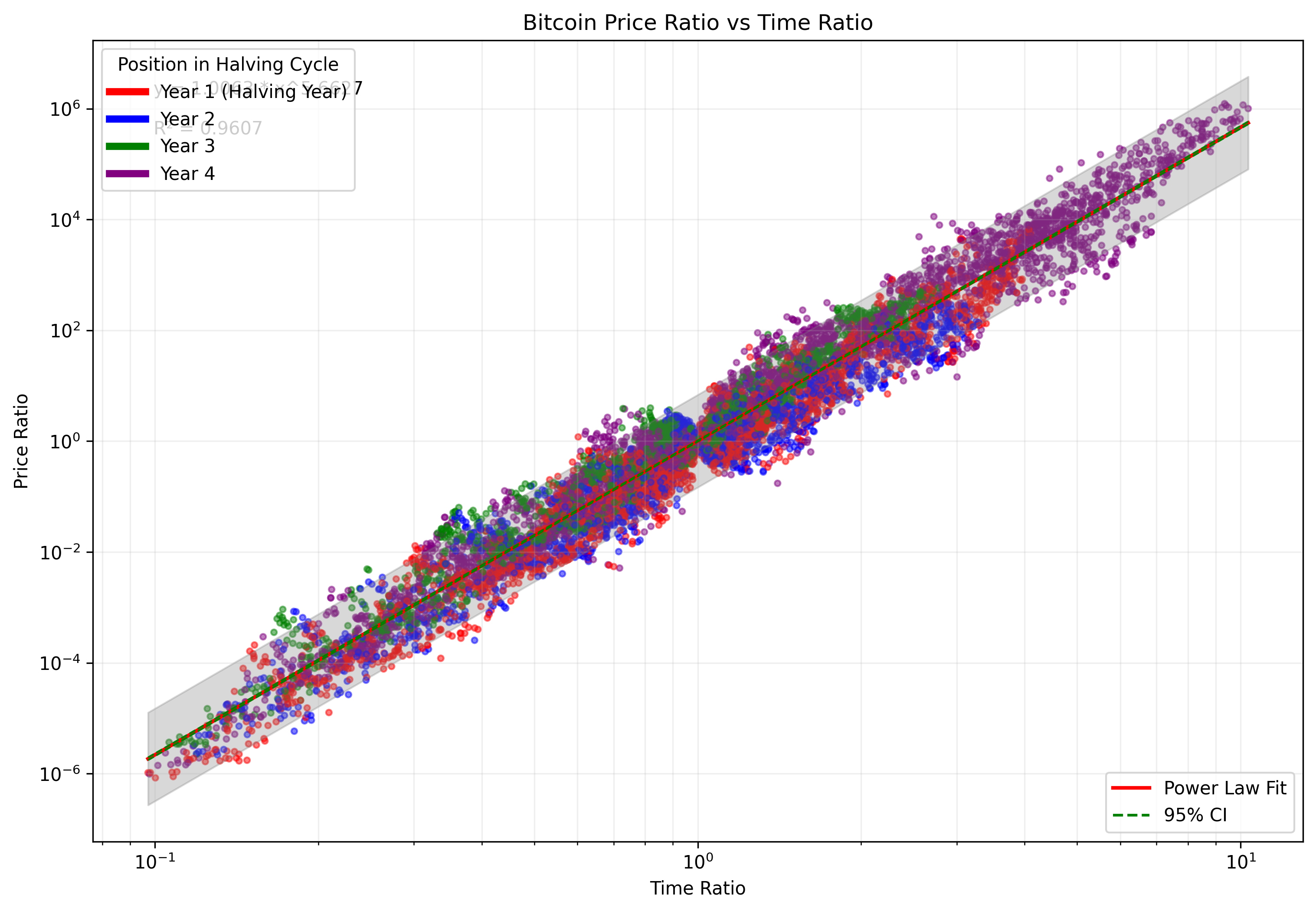 btc_time_price_ratio_analysis.png