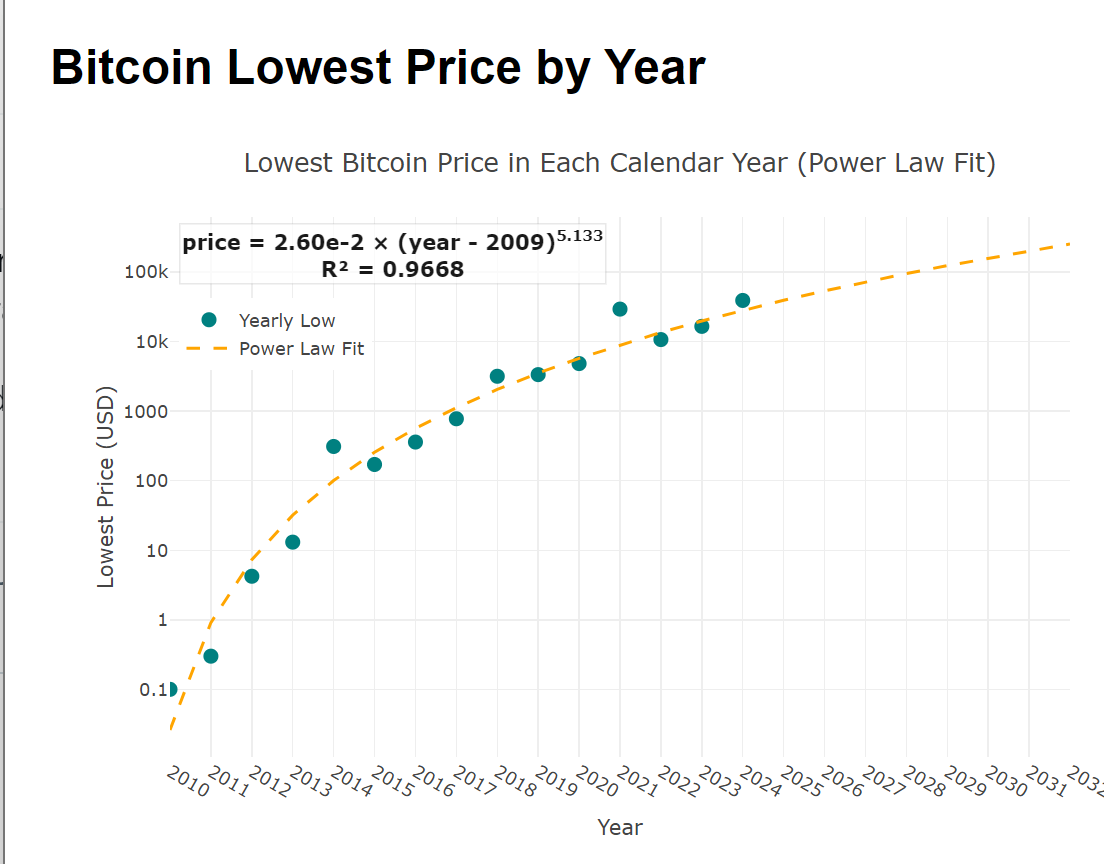 btc_yearly_lows_bar_chart.png