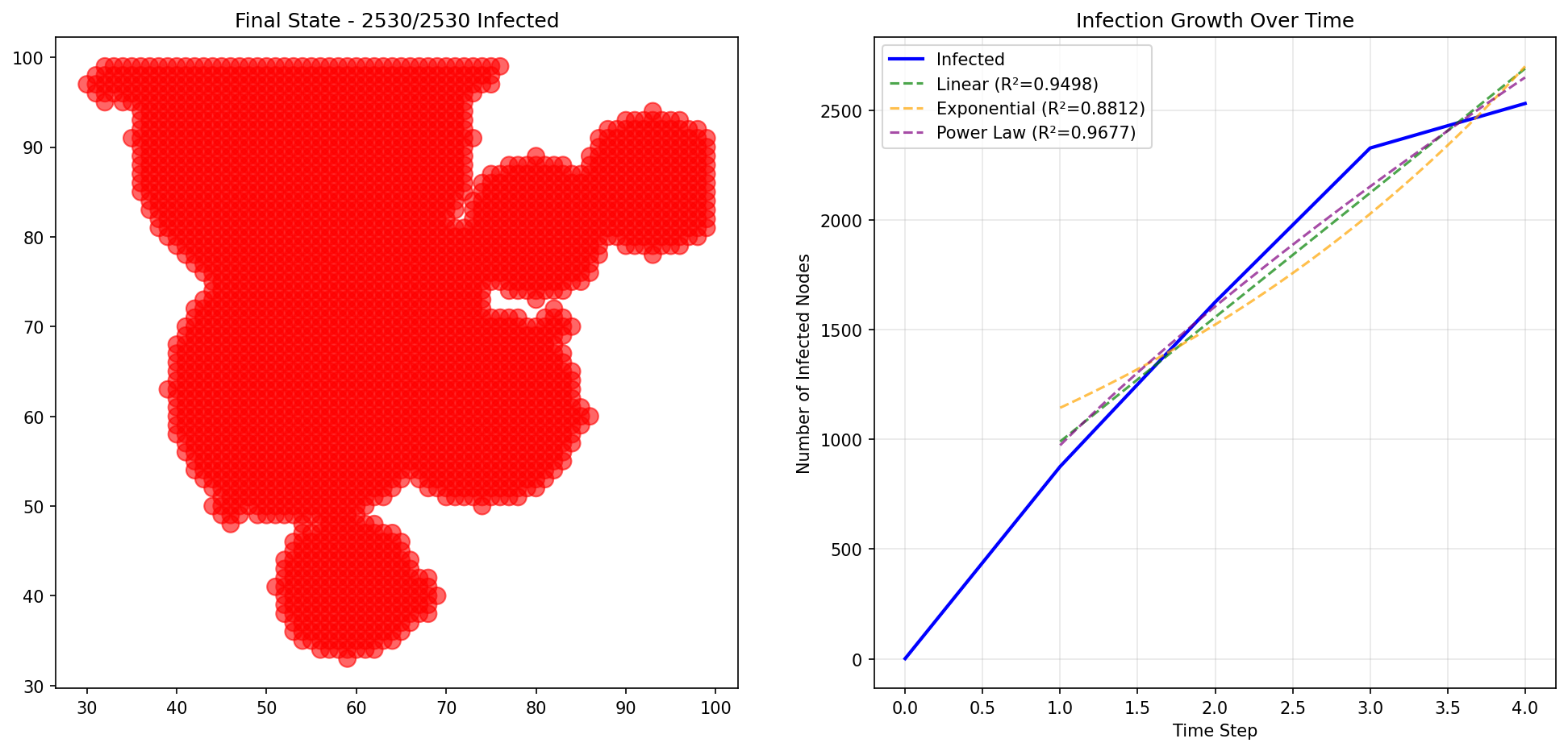 Grid Clustering - 100x100
