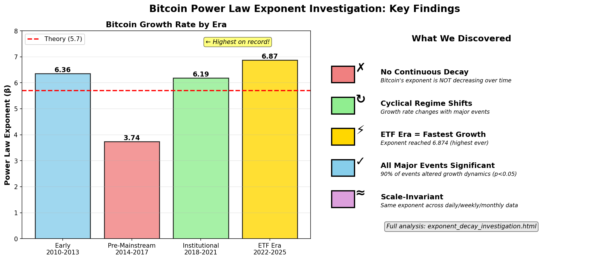 Exponent Investigation Summary