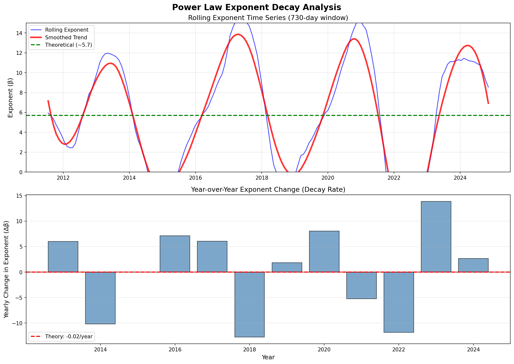 Exponent decay trend analysis