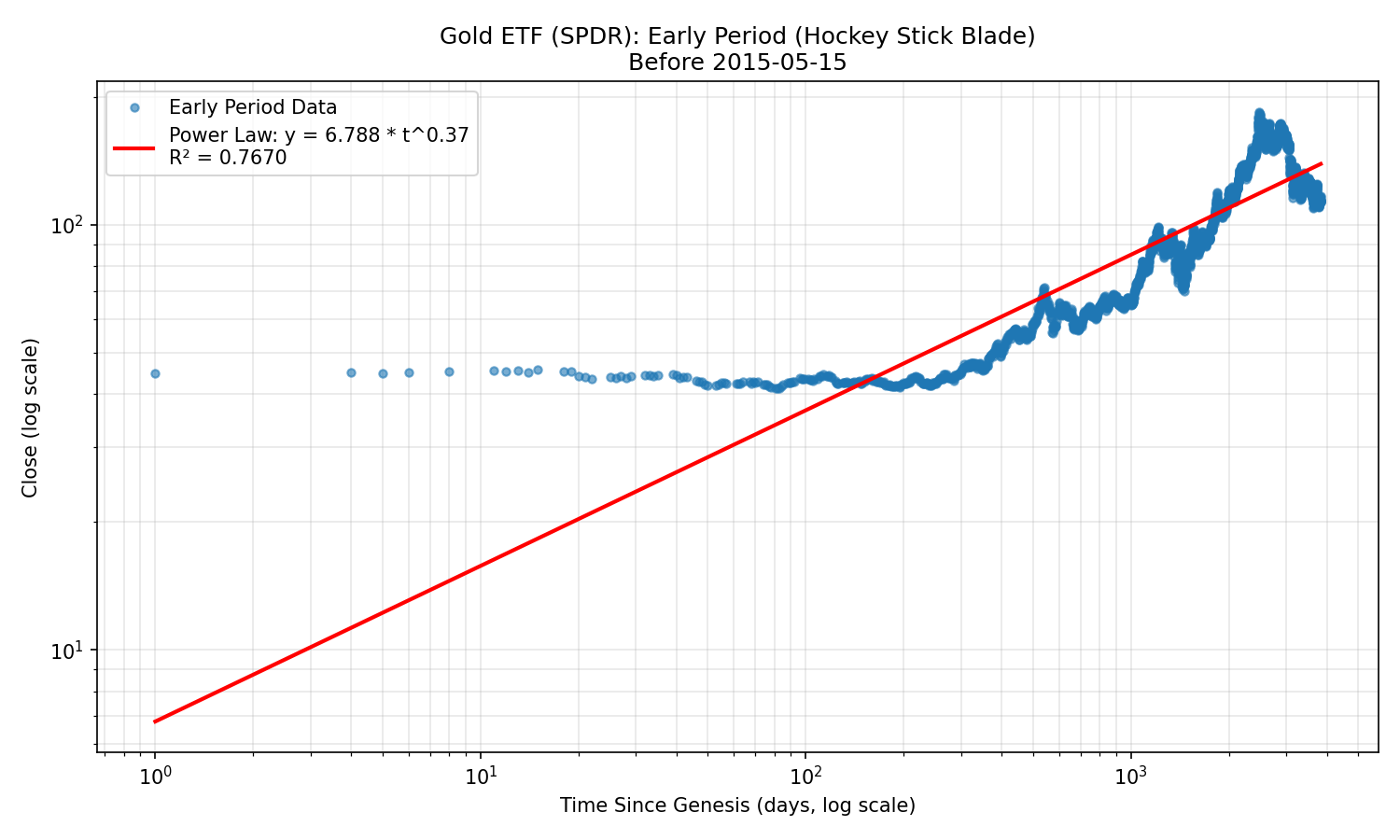 Gold ETF (SPDR) Early Period (Hockey Stick Blade)