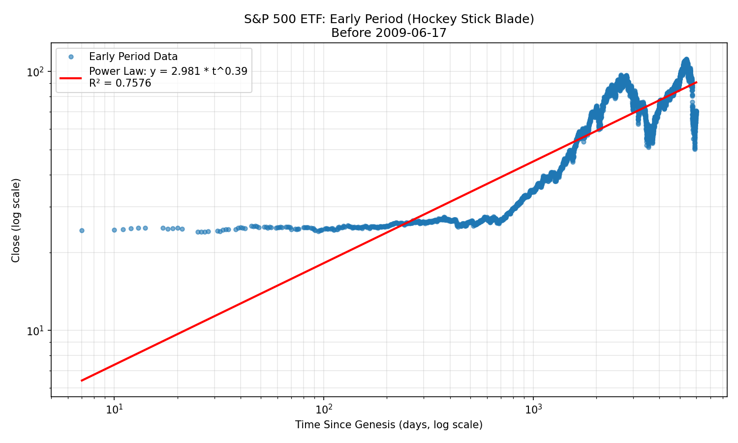 S&P 500 ETF Early Period (Hockey Stick Blade)