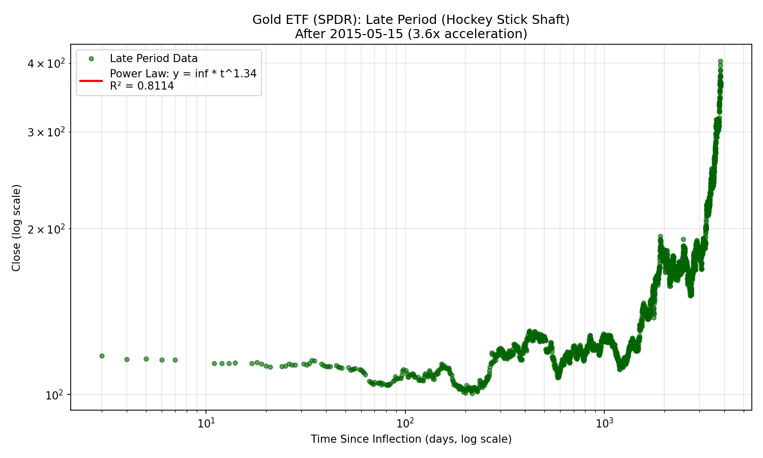 Gold ETF (SPDR) Late Period (Hockey Stick Shaft)