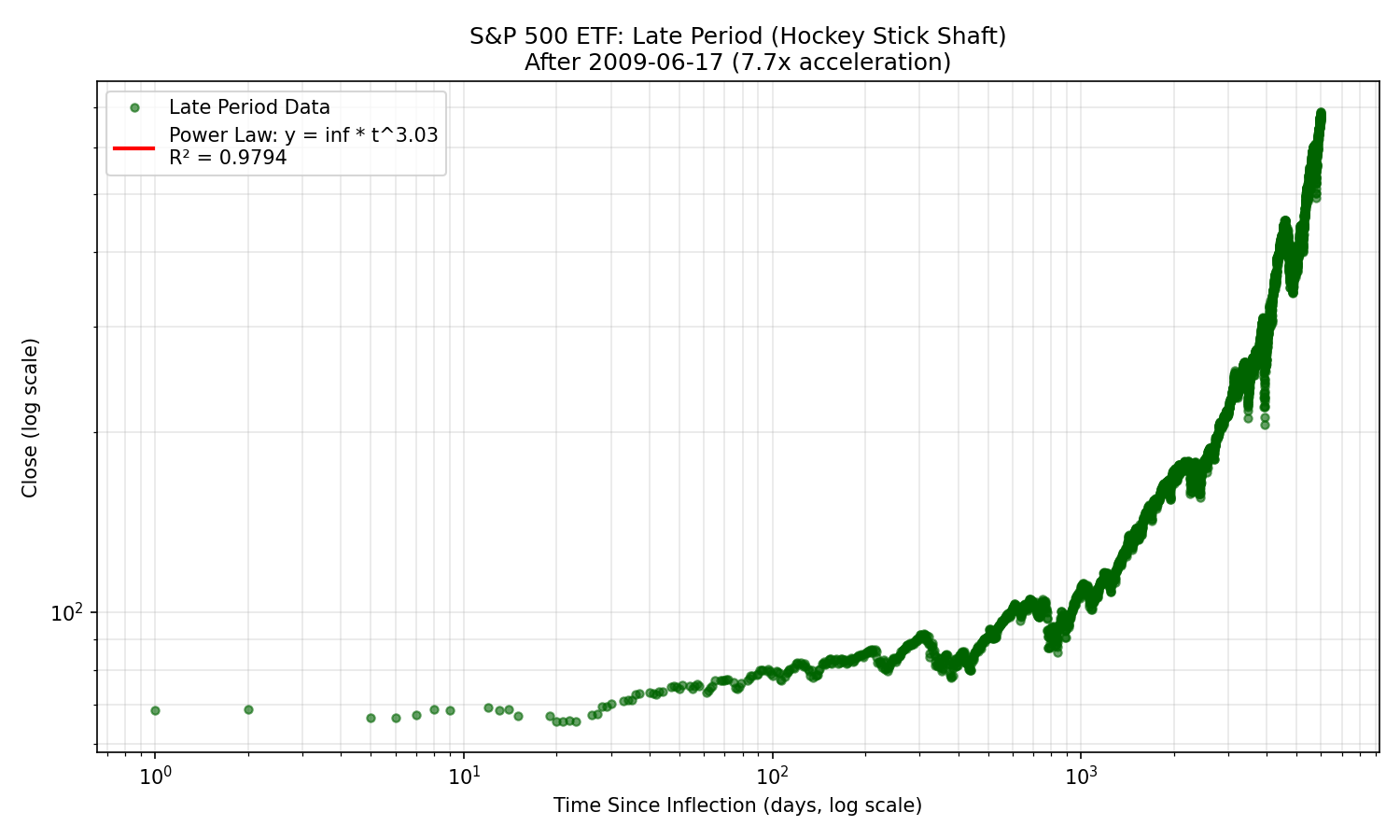 S&P 500 ETF Late Period (Hockey Stick Shaft)