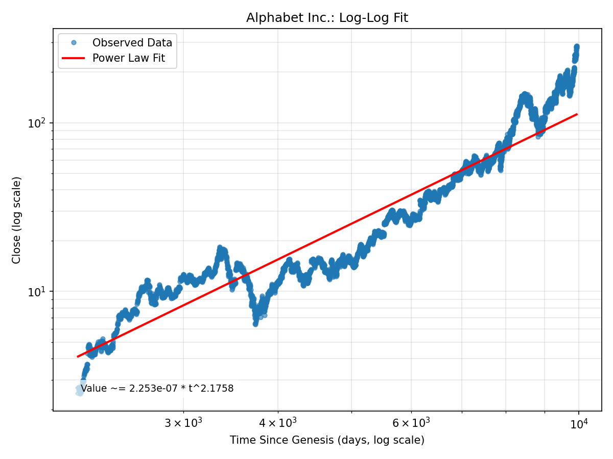 Alphabet Inc. Log-Log Fit