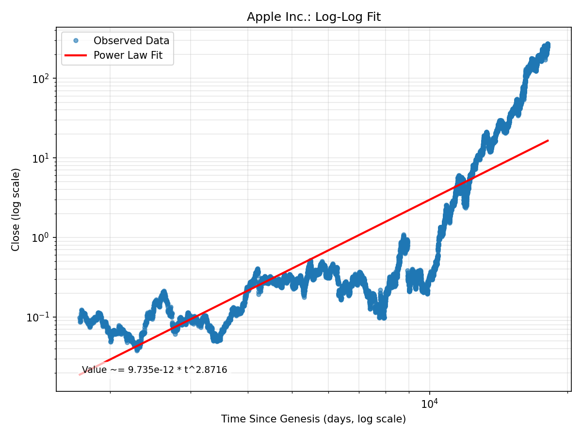 Apple Inc. Log-Log Fit