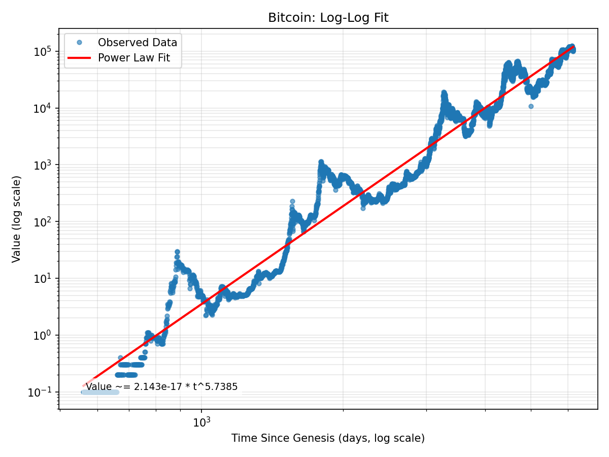 Bitcoin Log-Log Fit