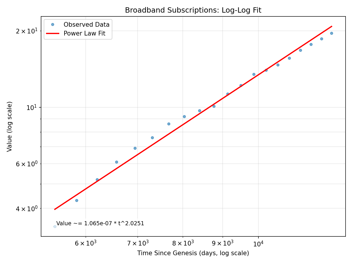 Broadband Subscriptions Log-Log Fit