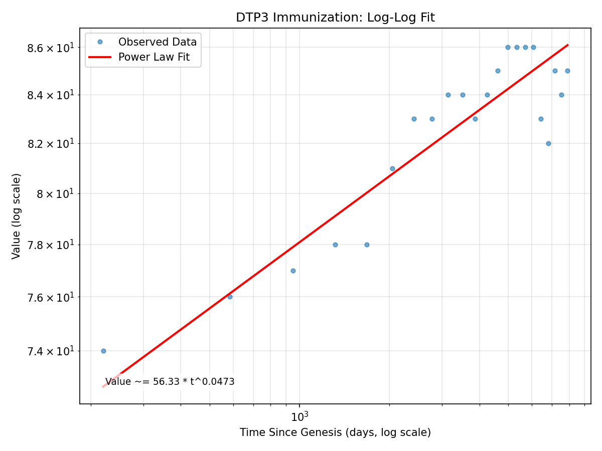 DTP3 Immunization Log-Log Fit