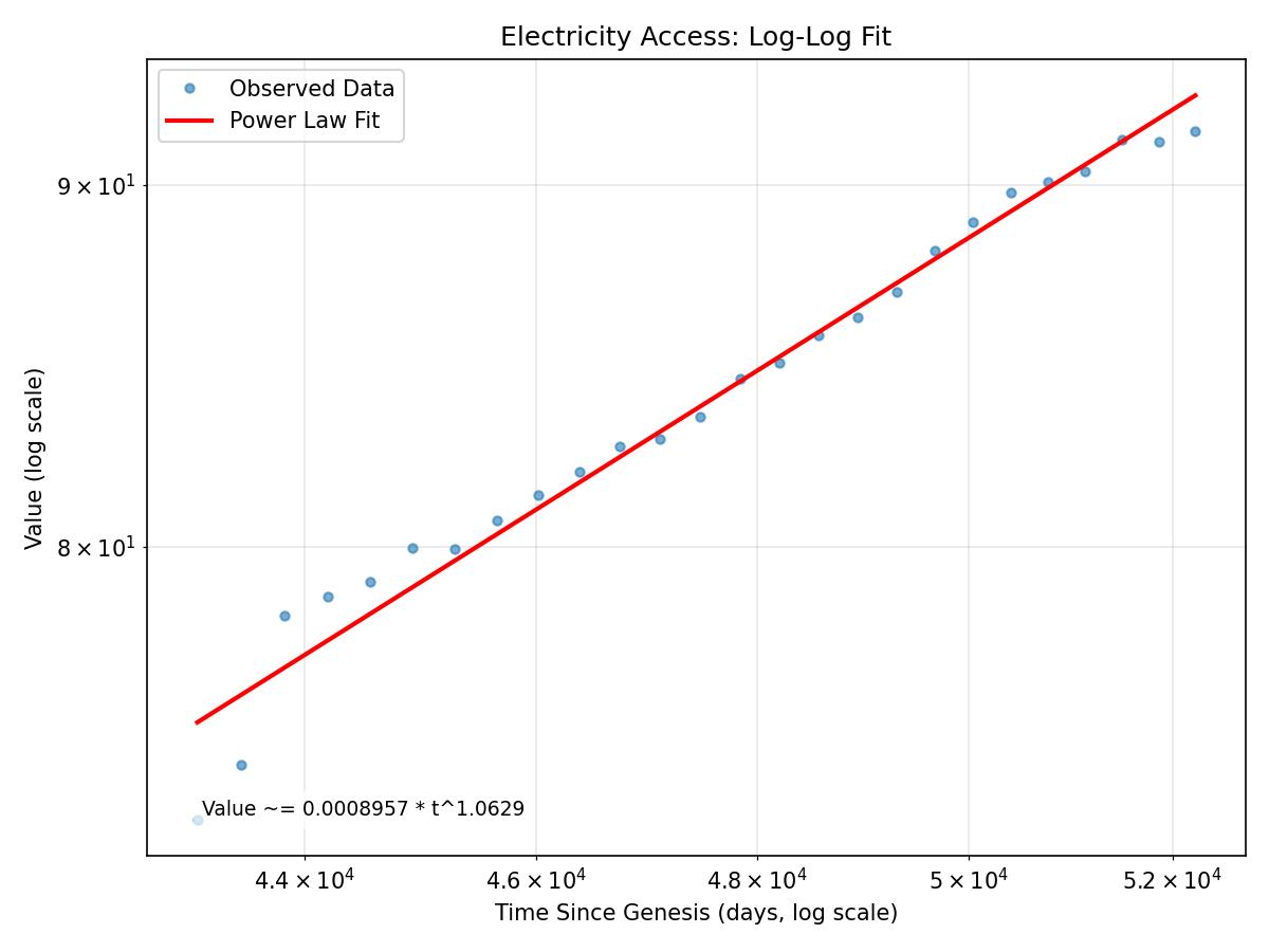 Electricity Access Log-Log Fit