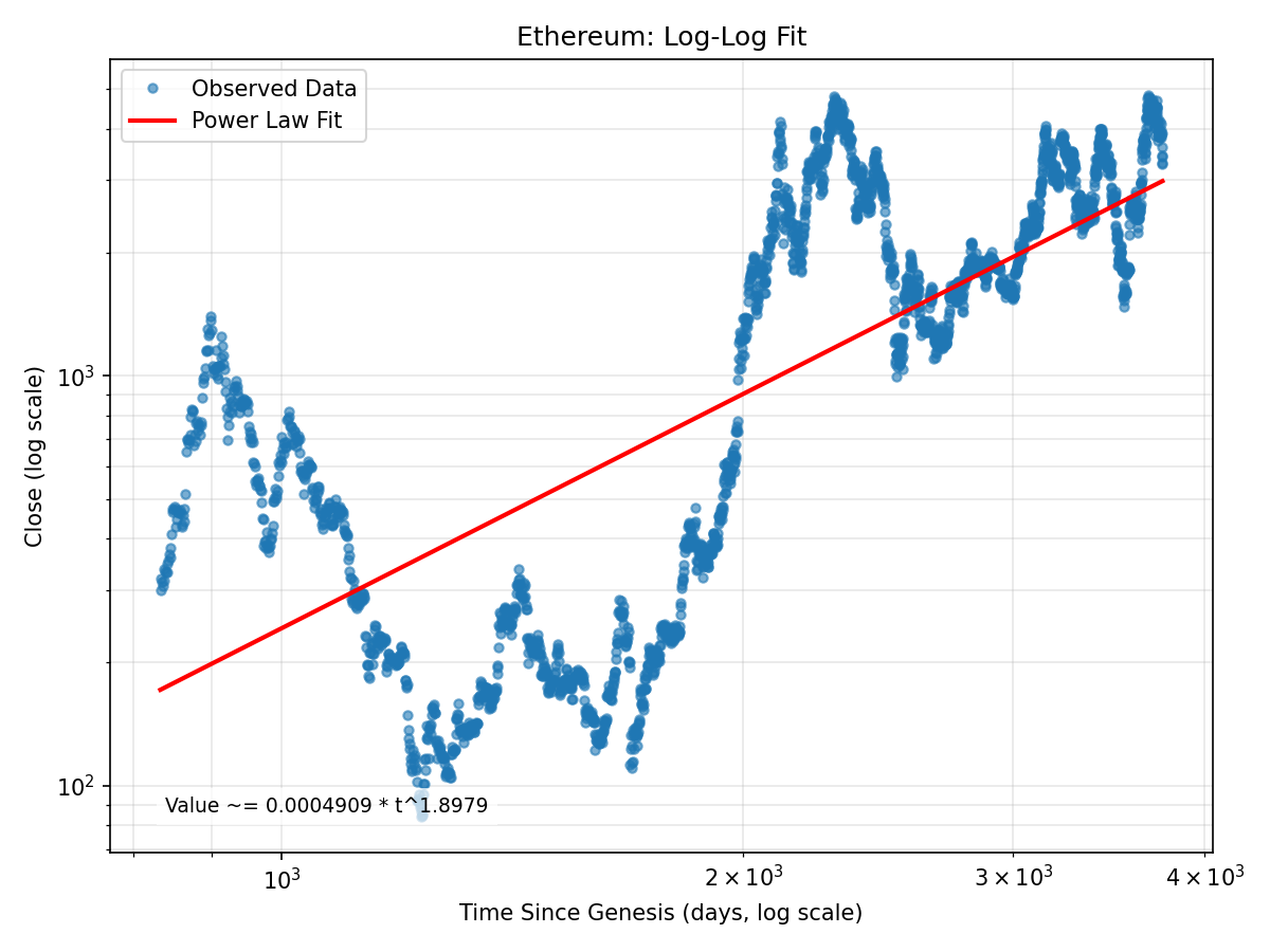 Ethereum Log-Log Fit