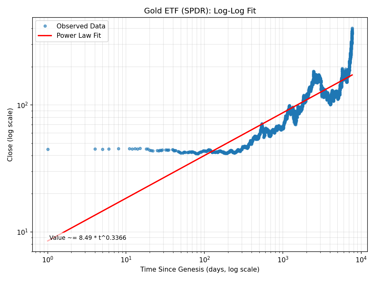 Gold ETF (SPDR) Log-Log Fit