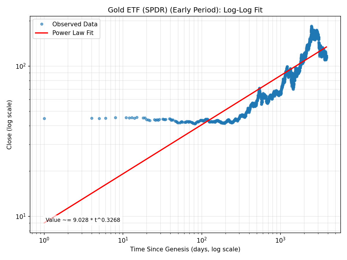 Gold ETF (SPDR) (Early Period) Log-Log Fit