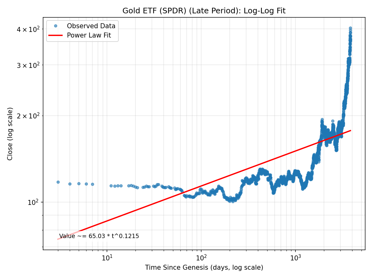 Gold ETF (SPDR) (Late Period) Log-Log Fit