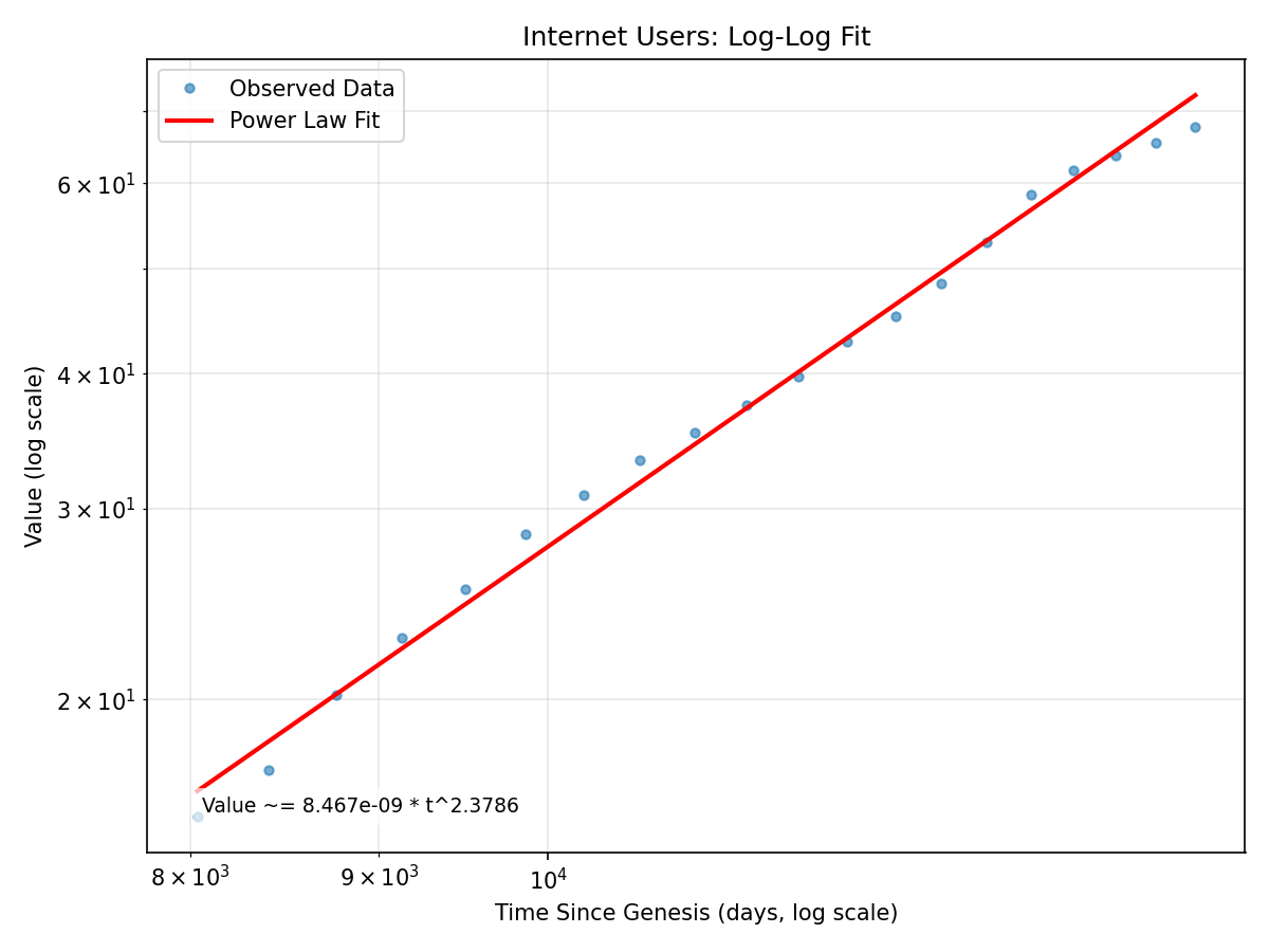 Internet Users Log-Log Fit