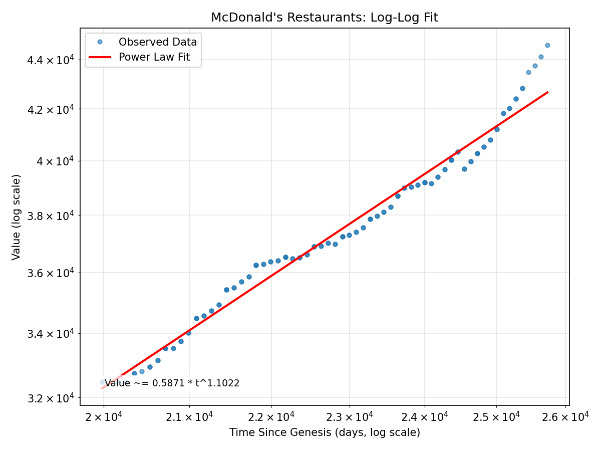 McDonald's Restaurants Log-Log Fit
