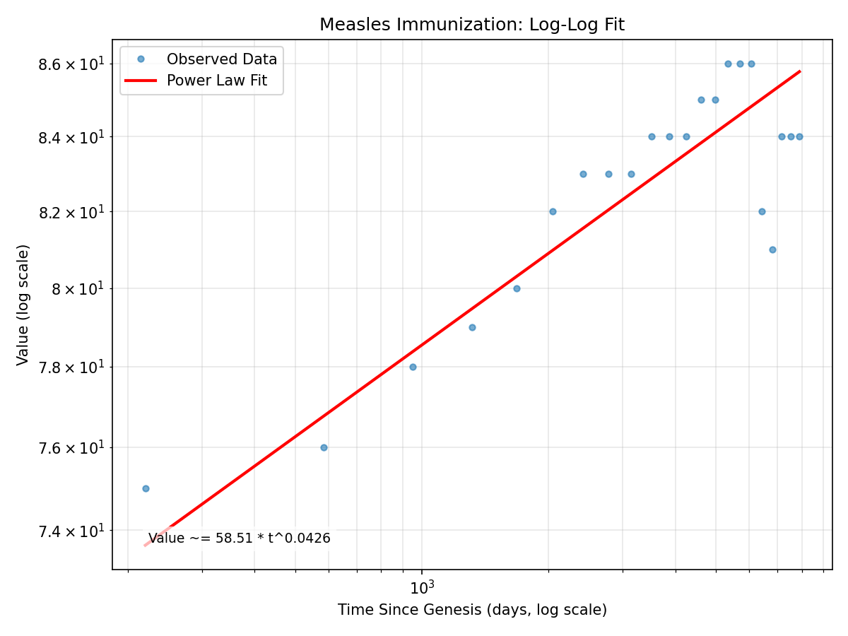 Measles Immunization Log-Log Fit
