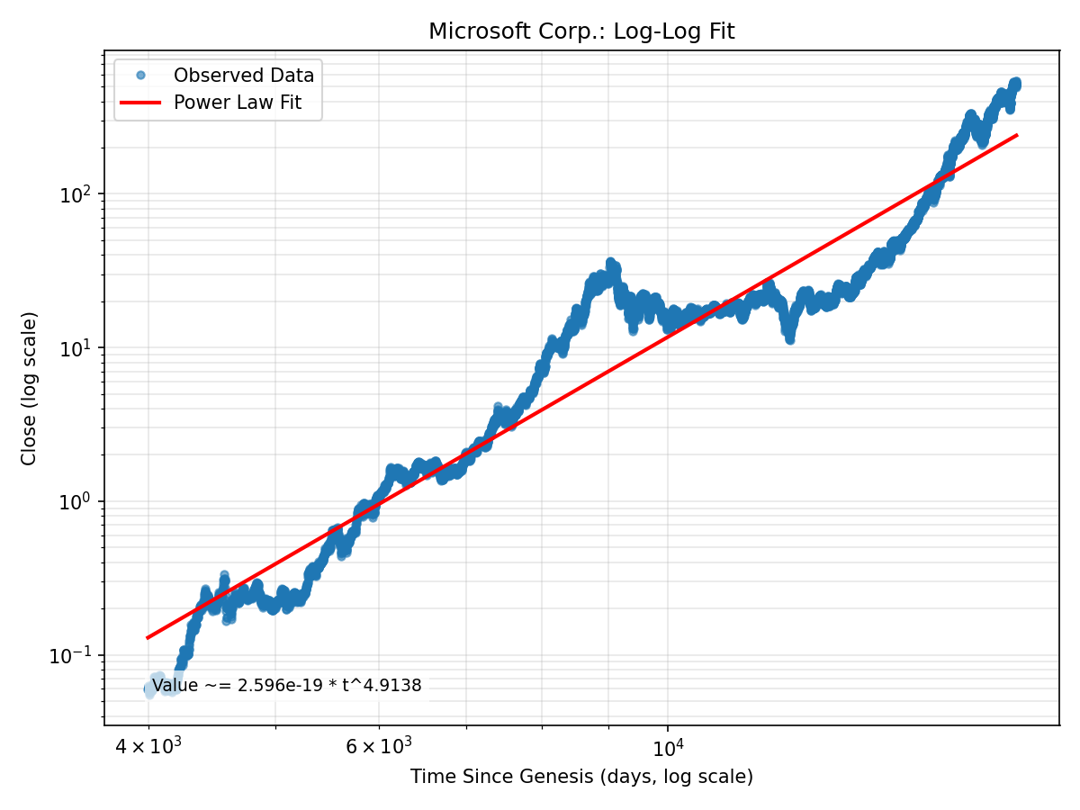 Microsoft Corp. Log-Log Fit