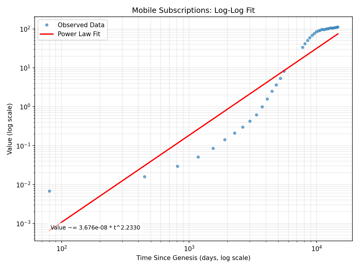 Mobile Subscriptions Log-Log Fit