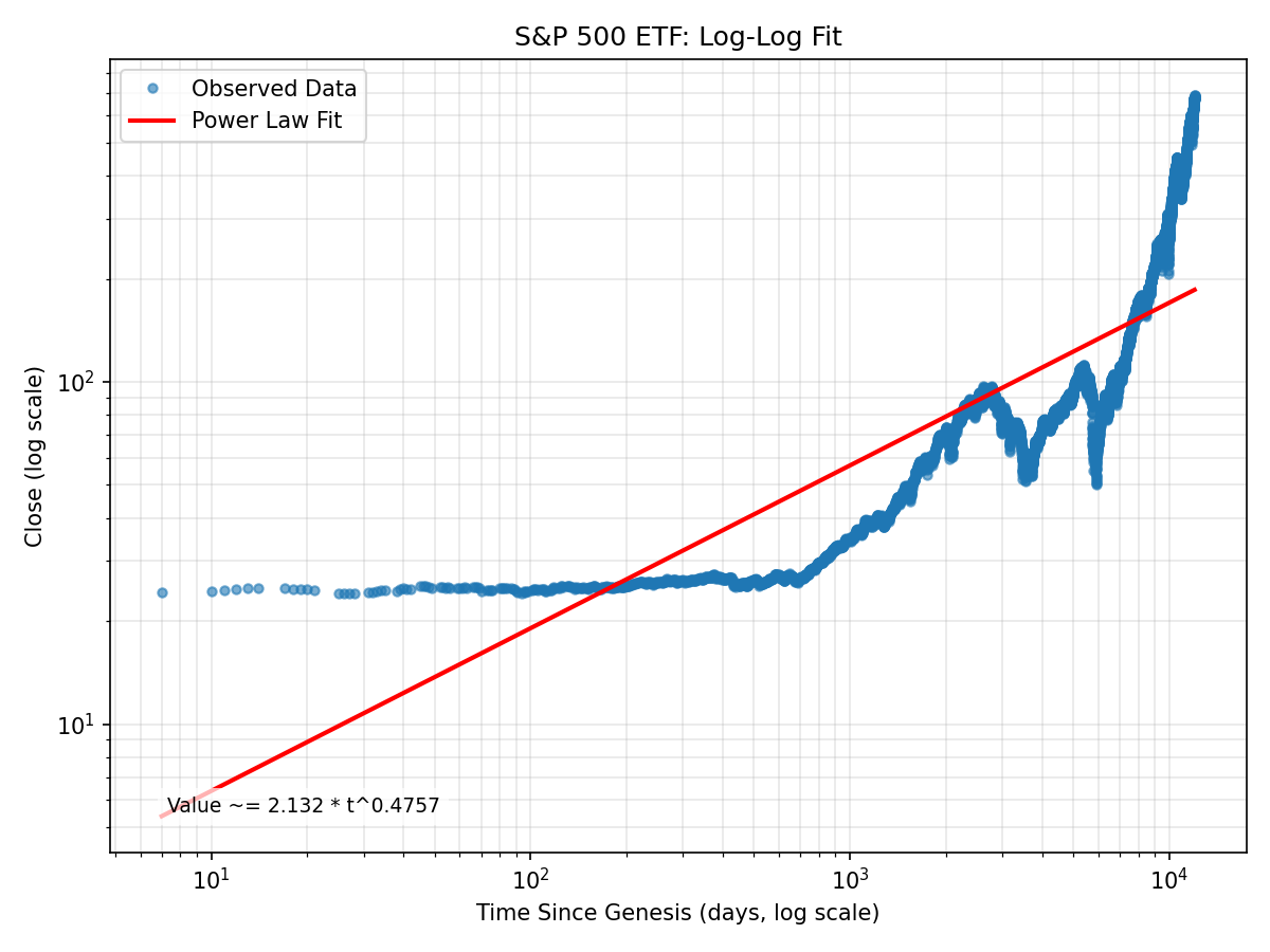 S&P 500 ETF Log-Log Fit