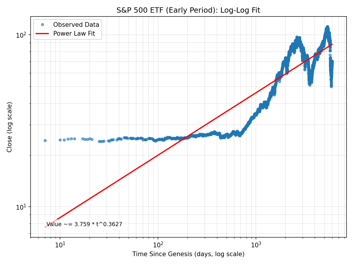 S&P 500 ETF (Early Period) Log-Log Fit