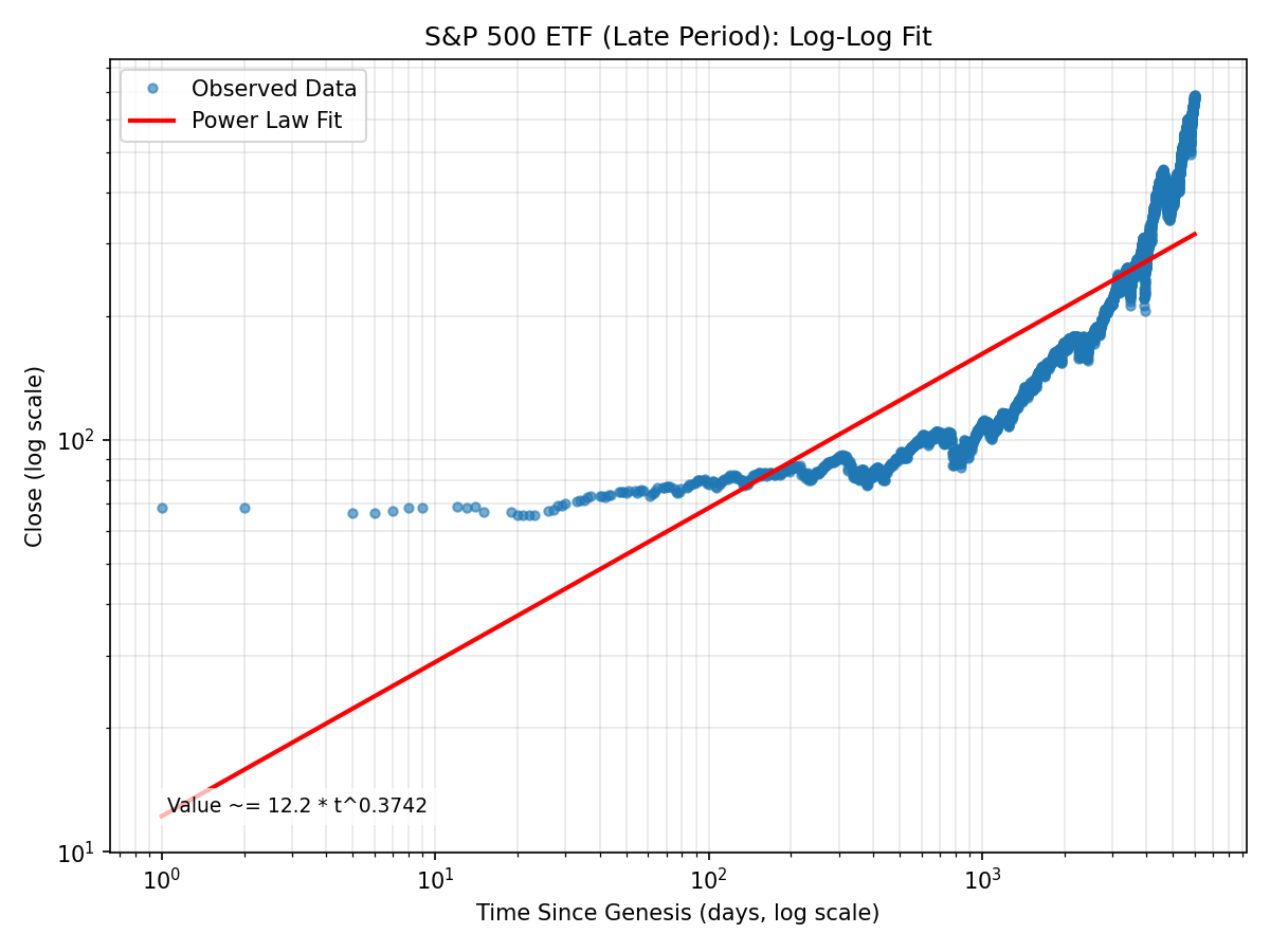 S&P 500 ETF (Late Period) Log-Log Fit