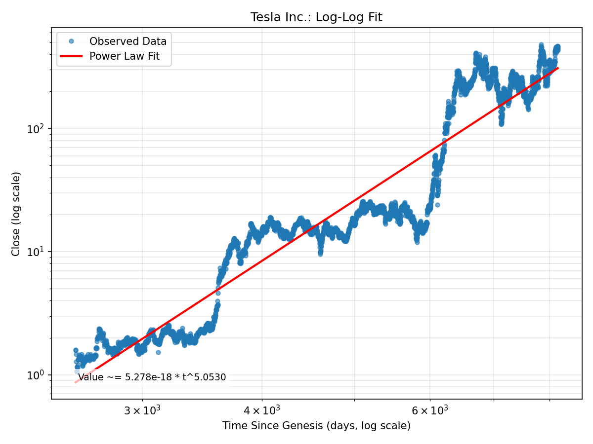 Tesla Inc. Log-Log Fit