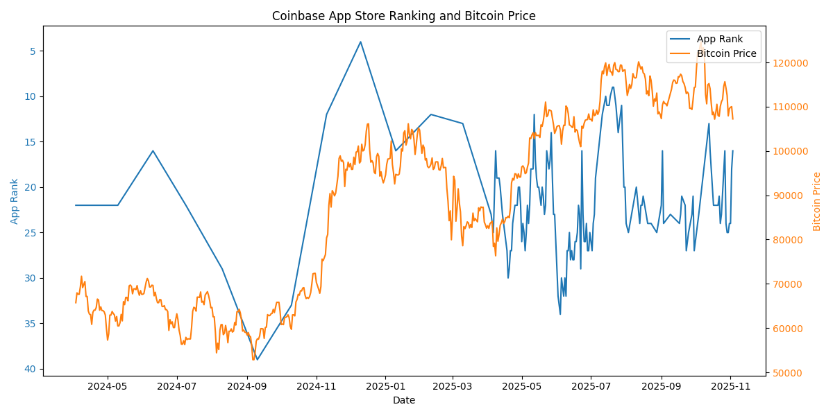 Coinbase App Ranking