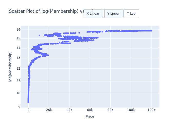 reddit-price_vs_logmembership_scatter.png