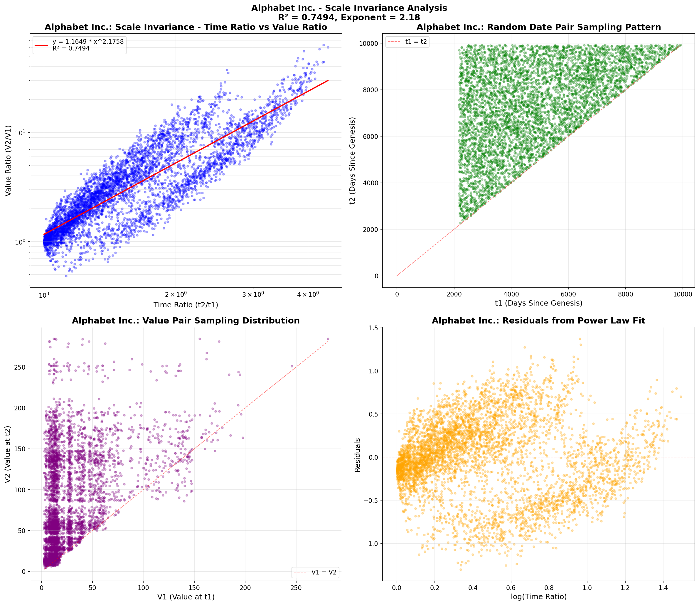 Alphabet Inc. Scatter Plot