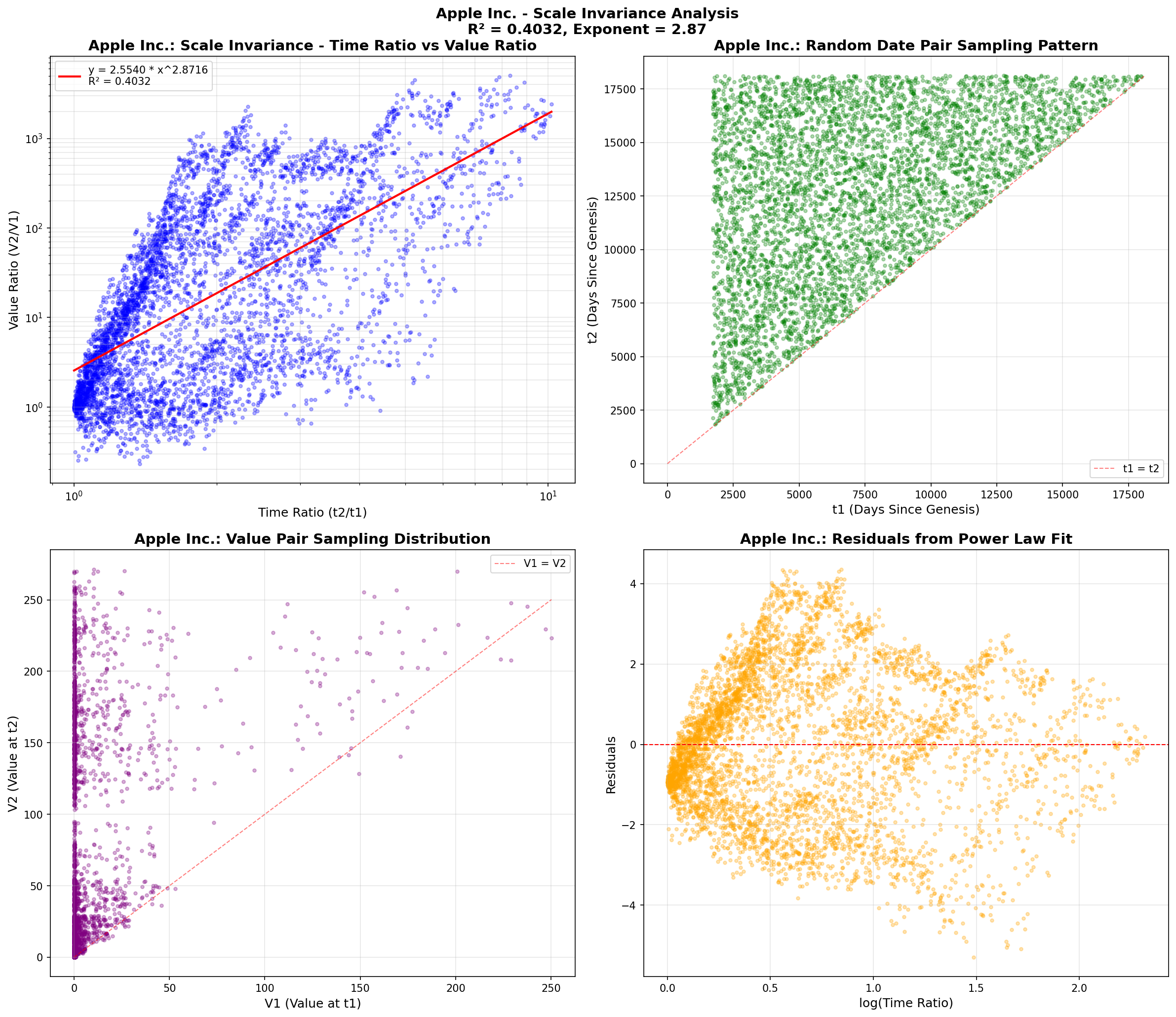 Apple Inc. Scatter Plot