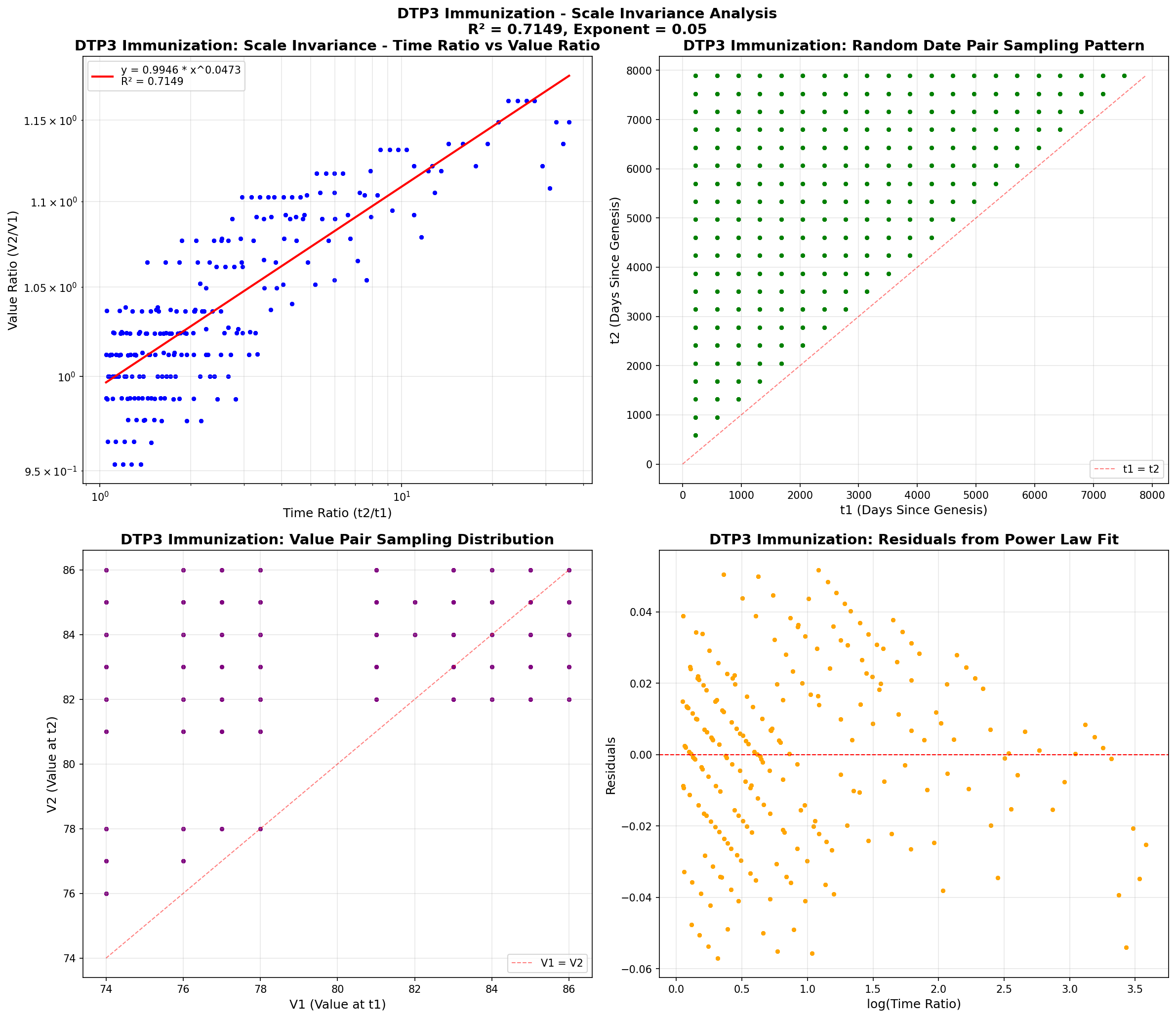 DTP3 Immunization Scatter Plot