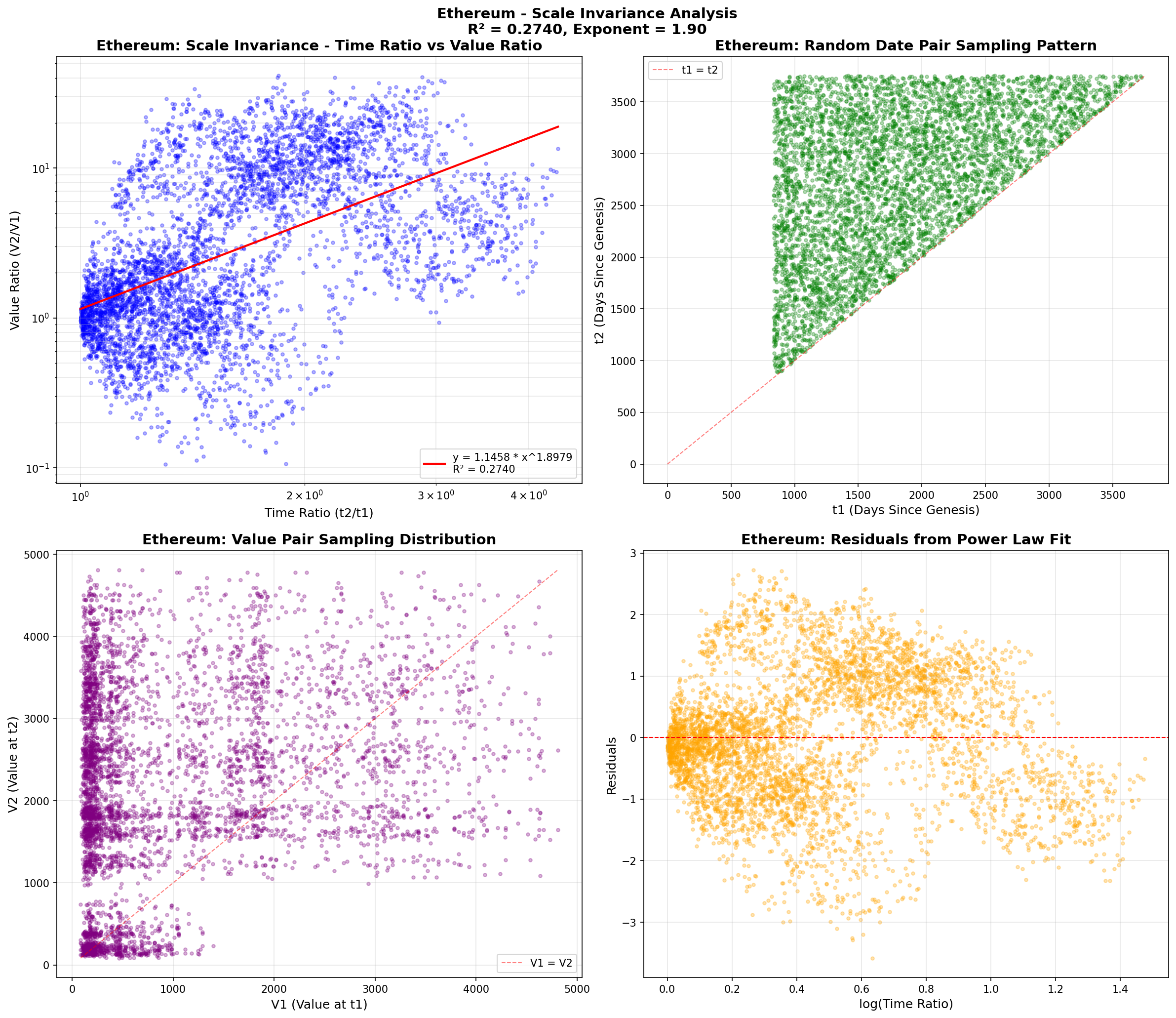Ethereum Scatter Plot