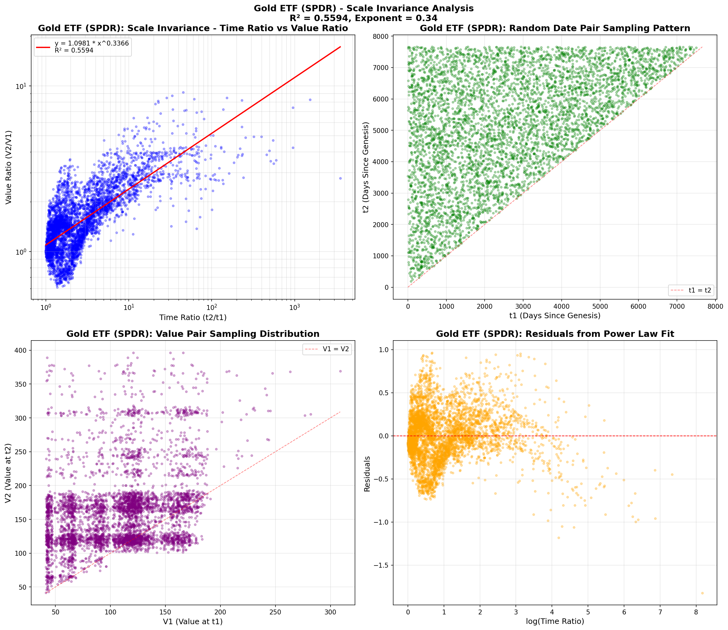 Gold ETF (SPDR) Scatter Plot