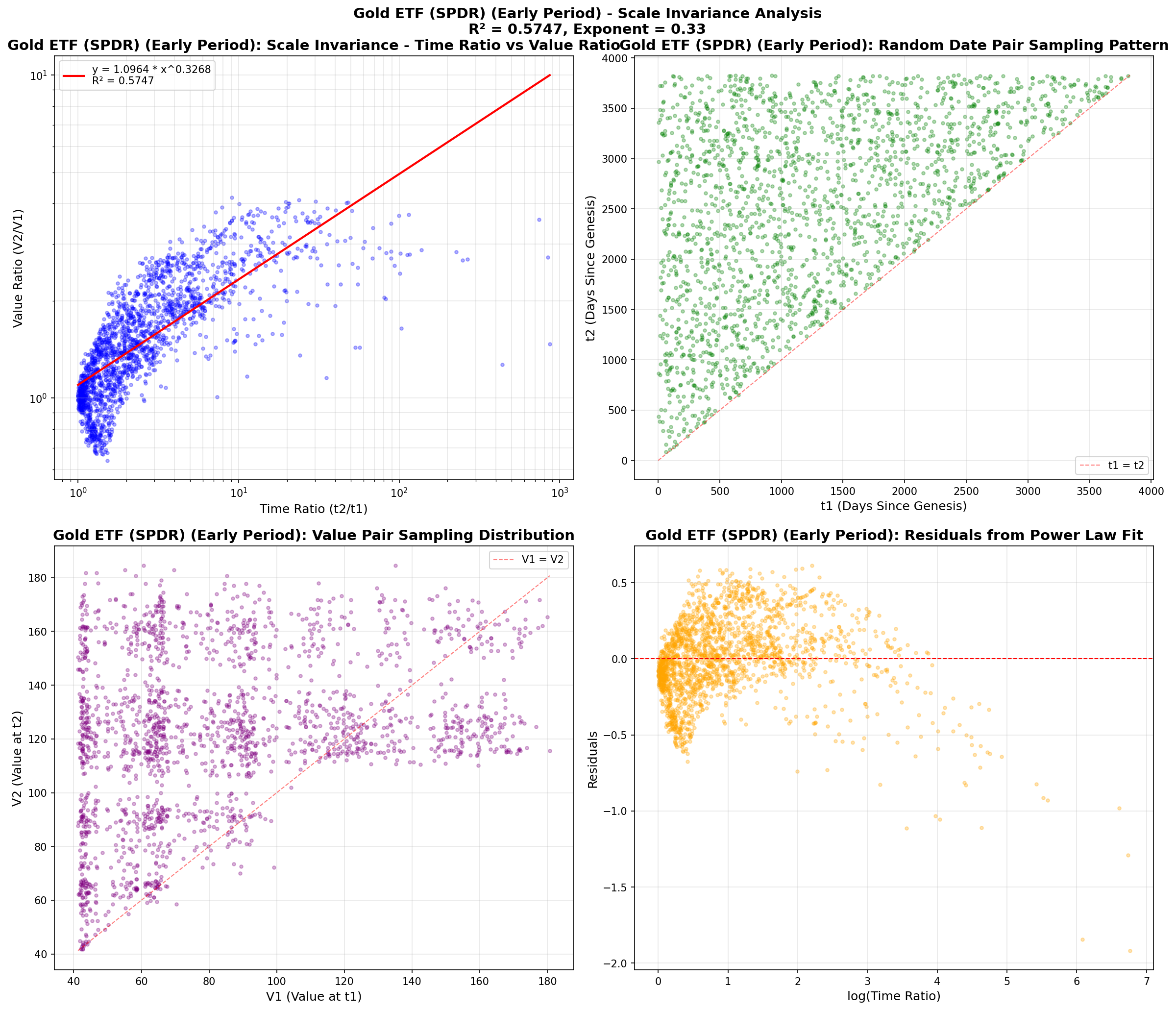 Gold ETF (SPDR) (Early Period) Scatter Plot
