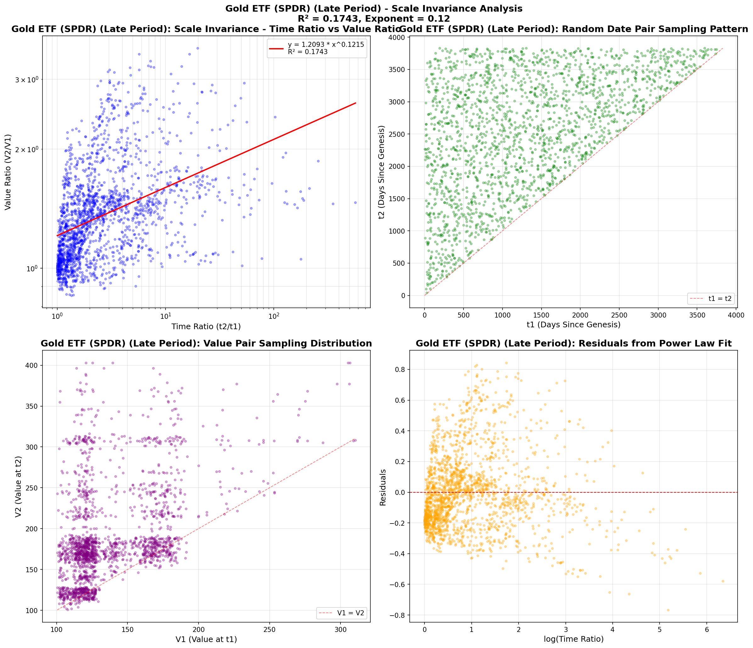 Gold ETF (SPDR) (Late Period) Scatter Plot